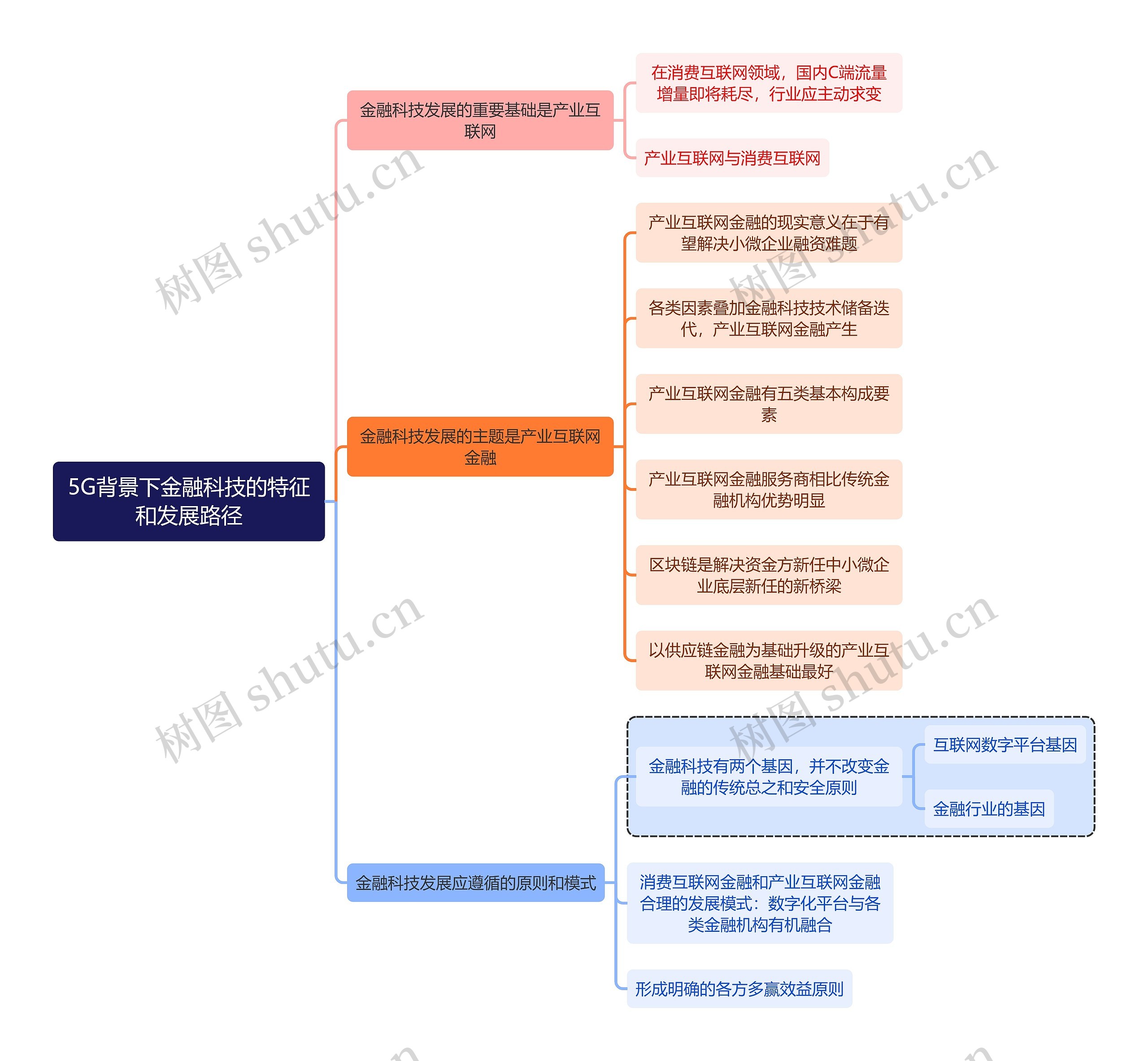 金融学知识5G背景下金融科技的特征和发展路径思维导图