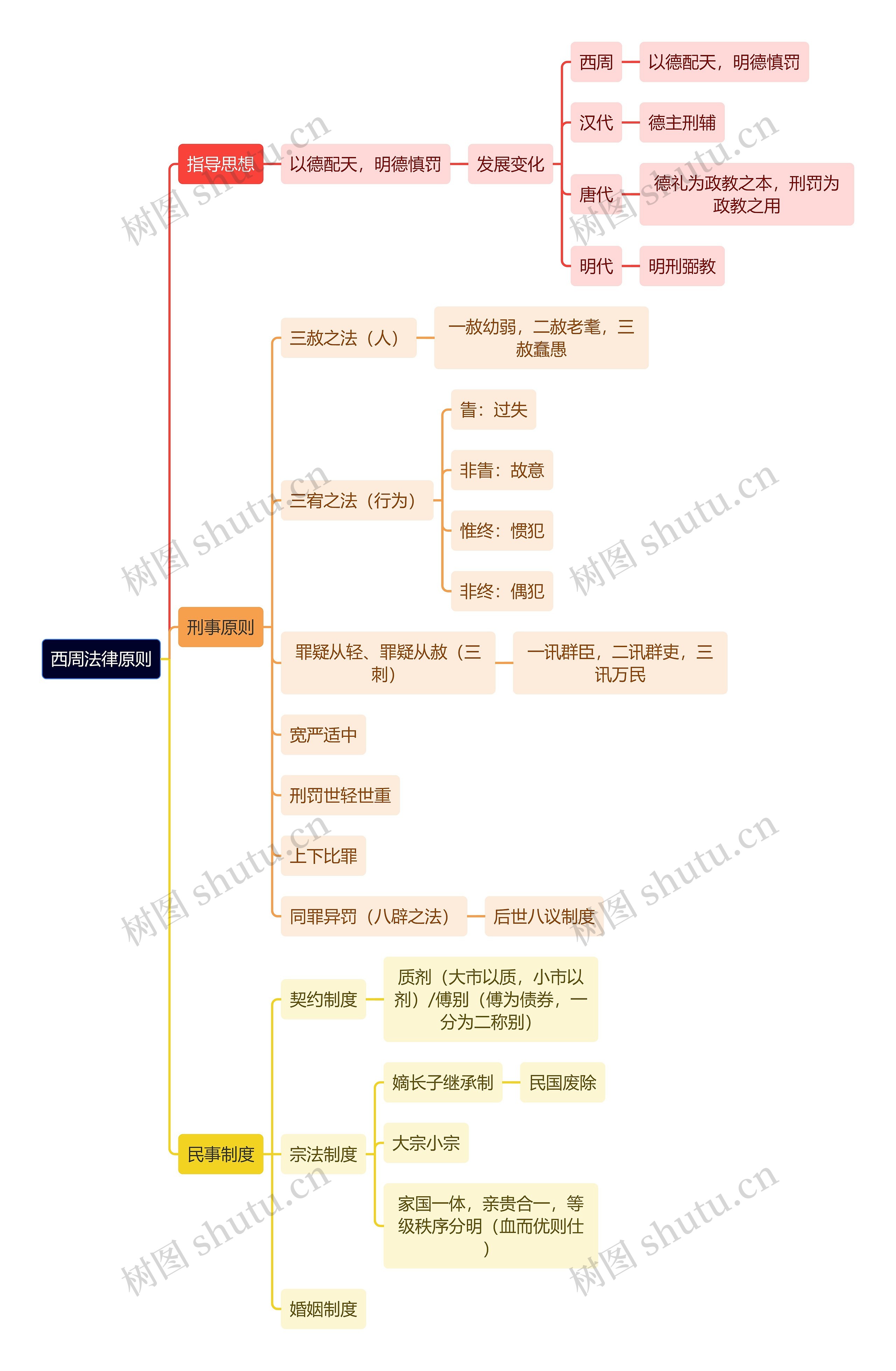 法学知识西周法律原则思维导图