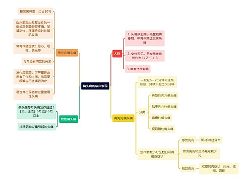 医学知识偏头痛的临床表现思维导图