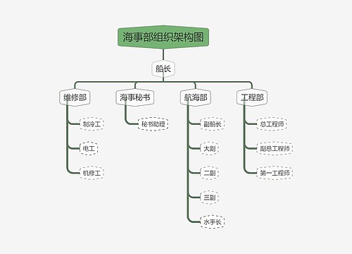 ﻿海事部组织架构图