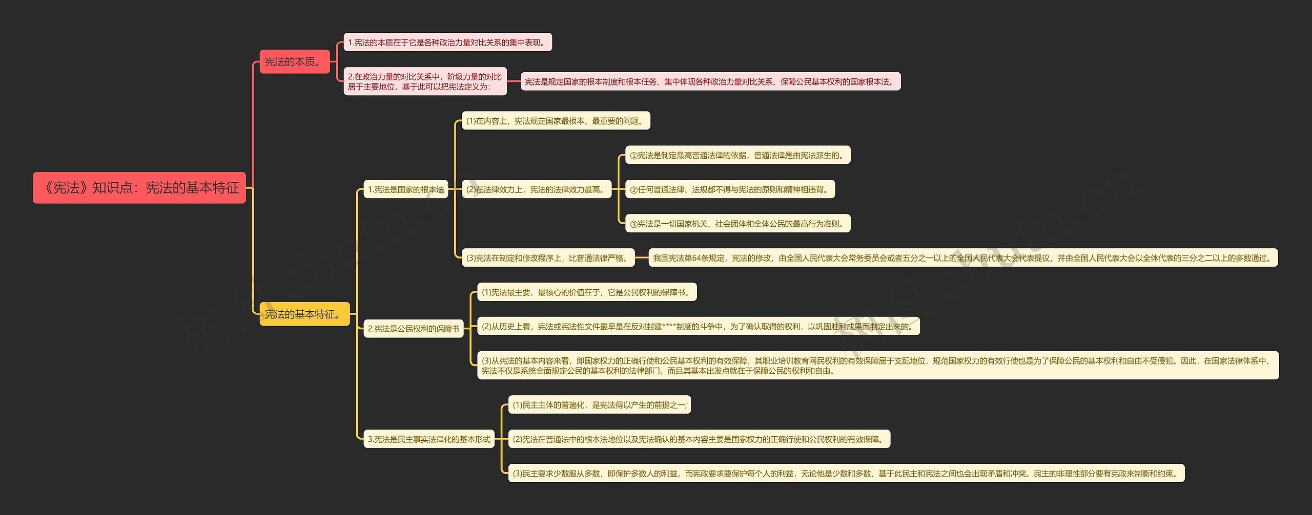 《宪法》知识点：宪法的基本特征思维导图