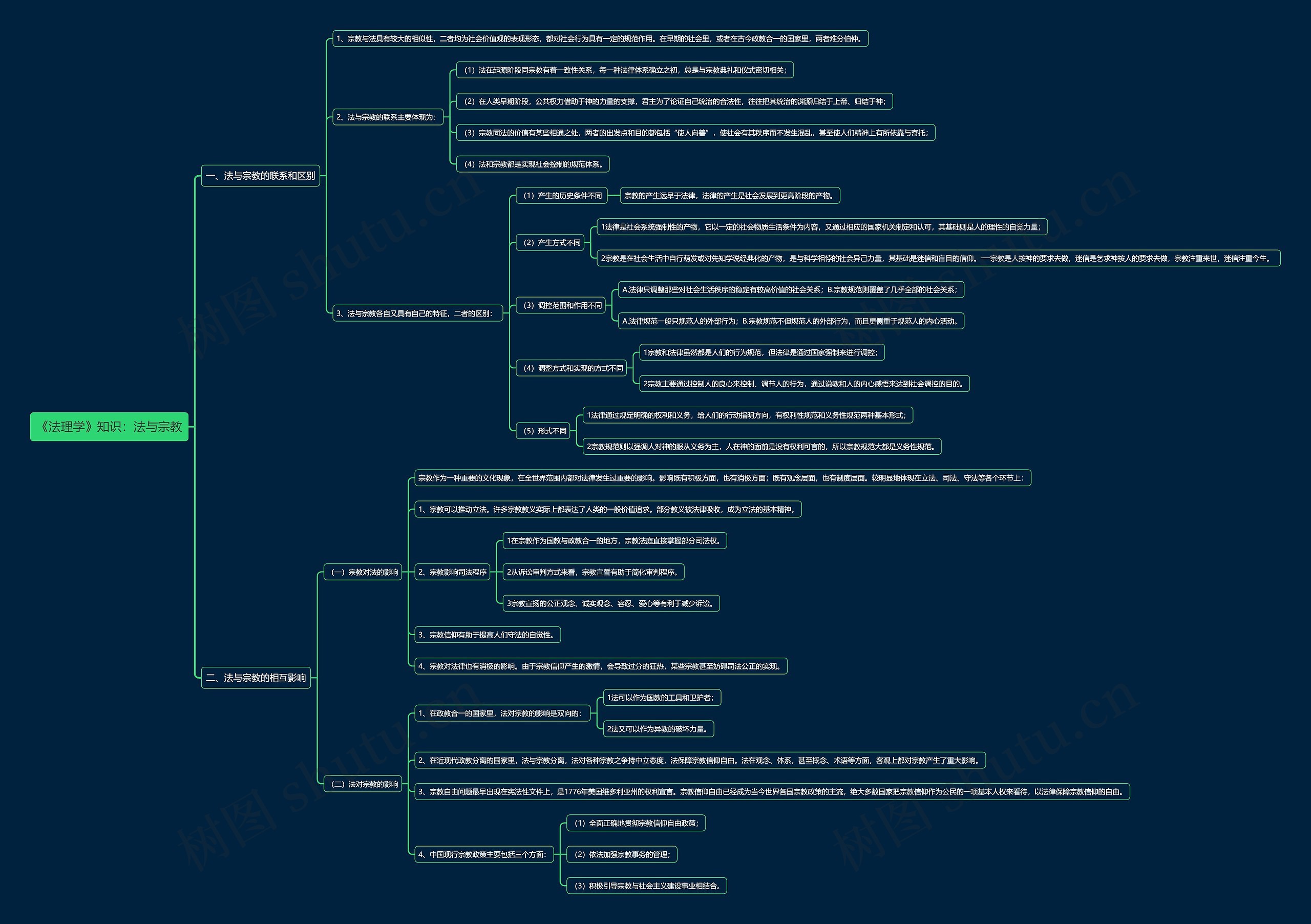 《法理学》知识：法与宗教思维导图