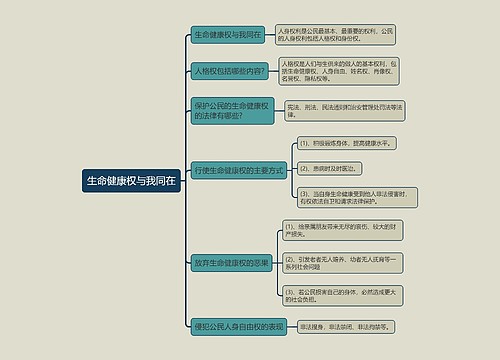 八年级下册政治生命健康权与我同在的思维导图