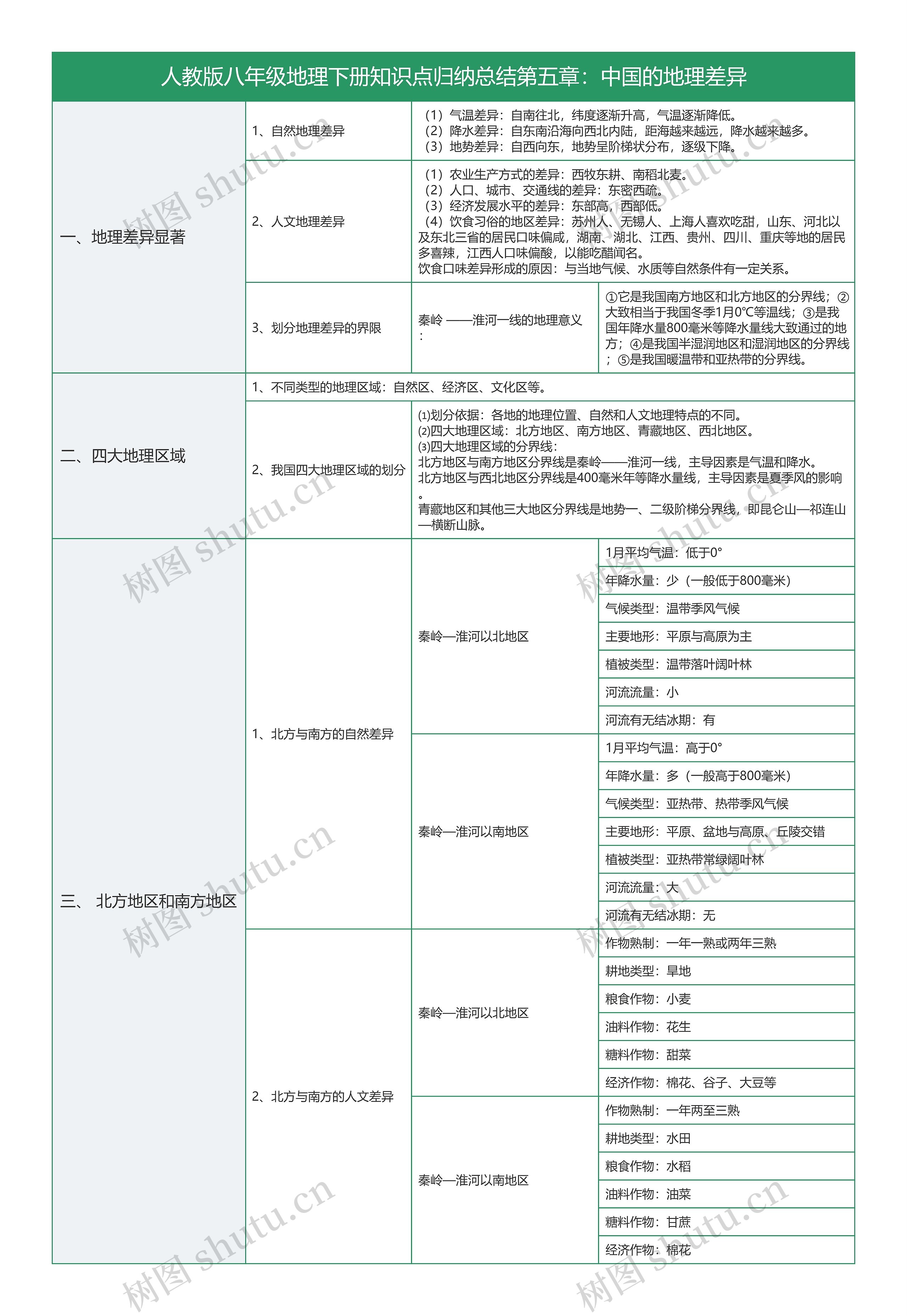 人教版八年级地理下册第五章中国的地理差异总结树形表格思维导图