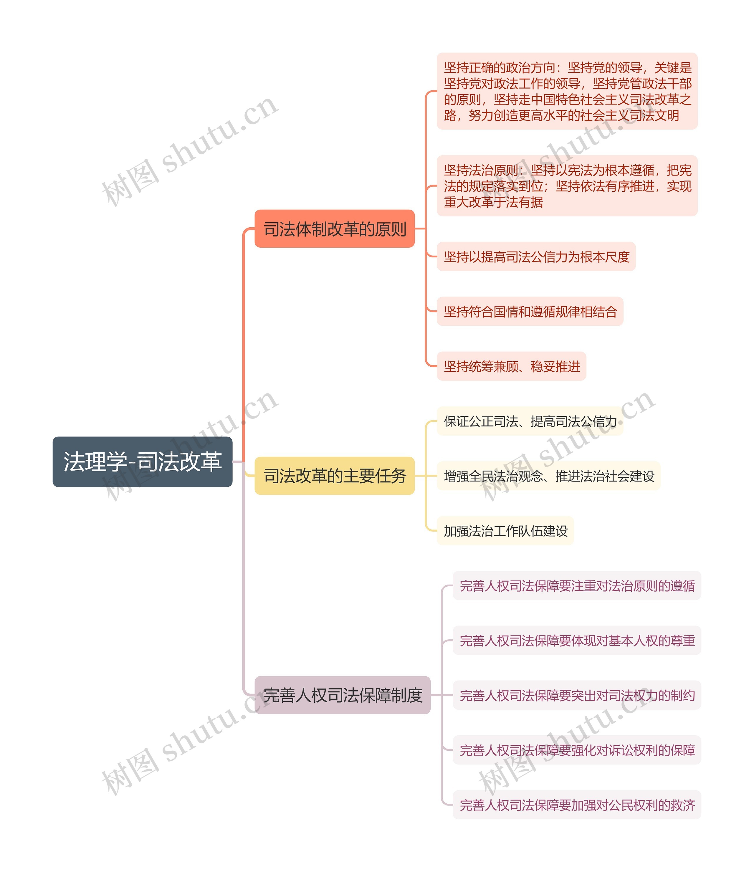 法理学-司法改革思维导图