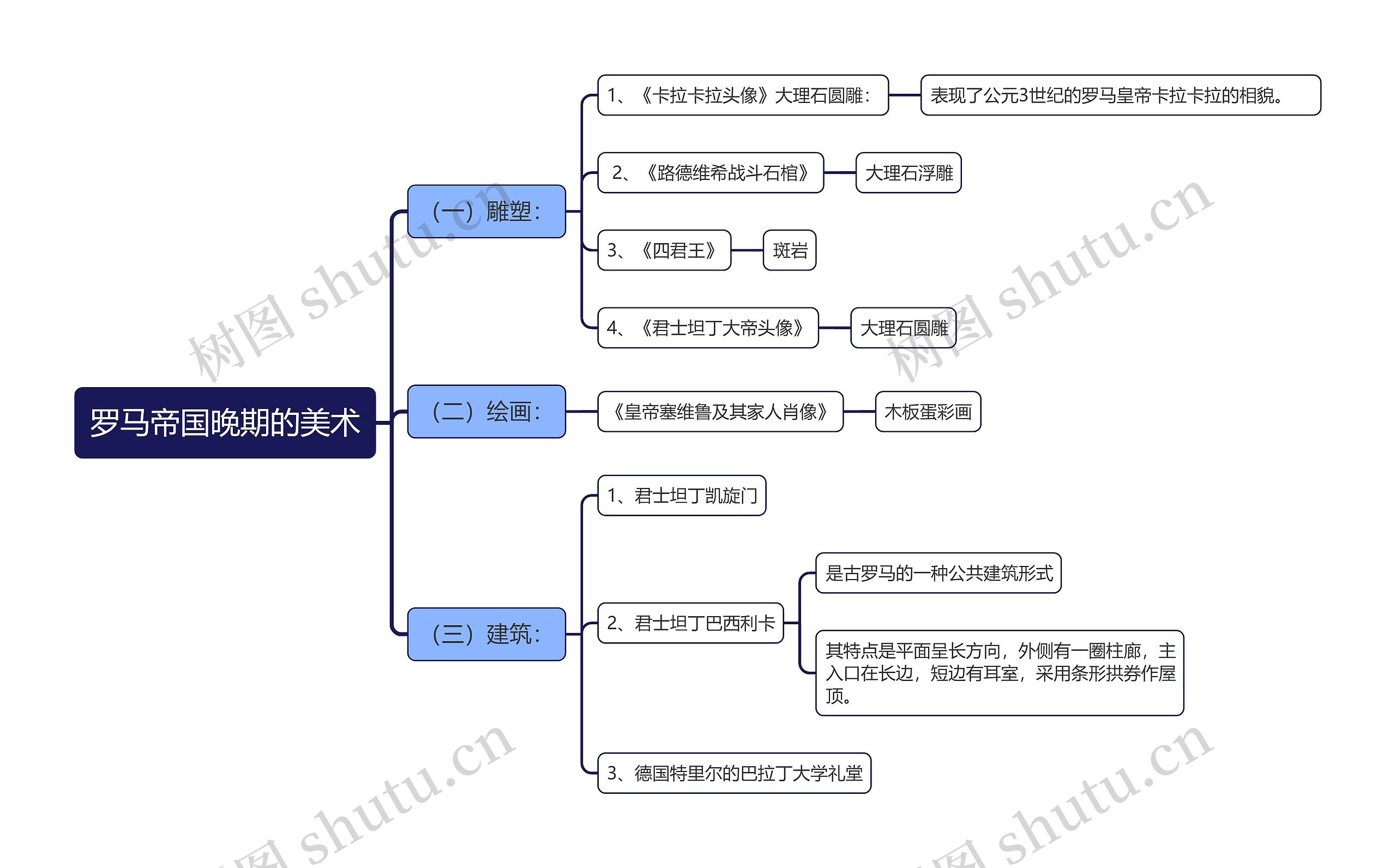 罗马帝国晚期的美术思维导图