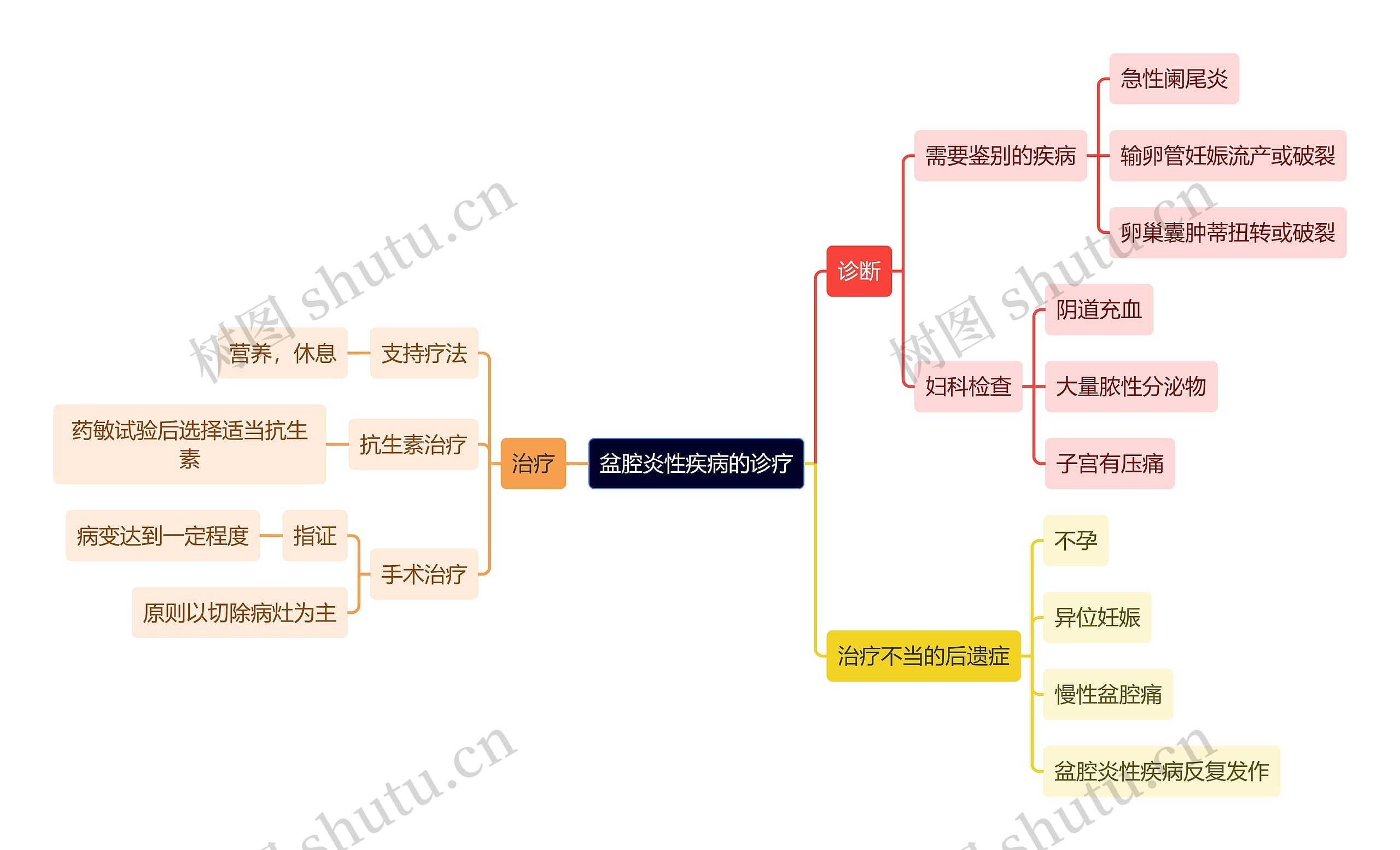 医学知识盆腔炎性疾病的诊疗思维导图