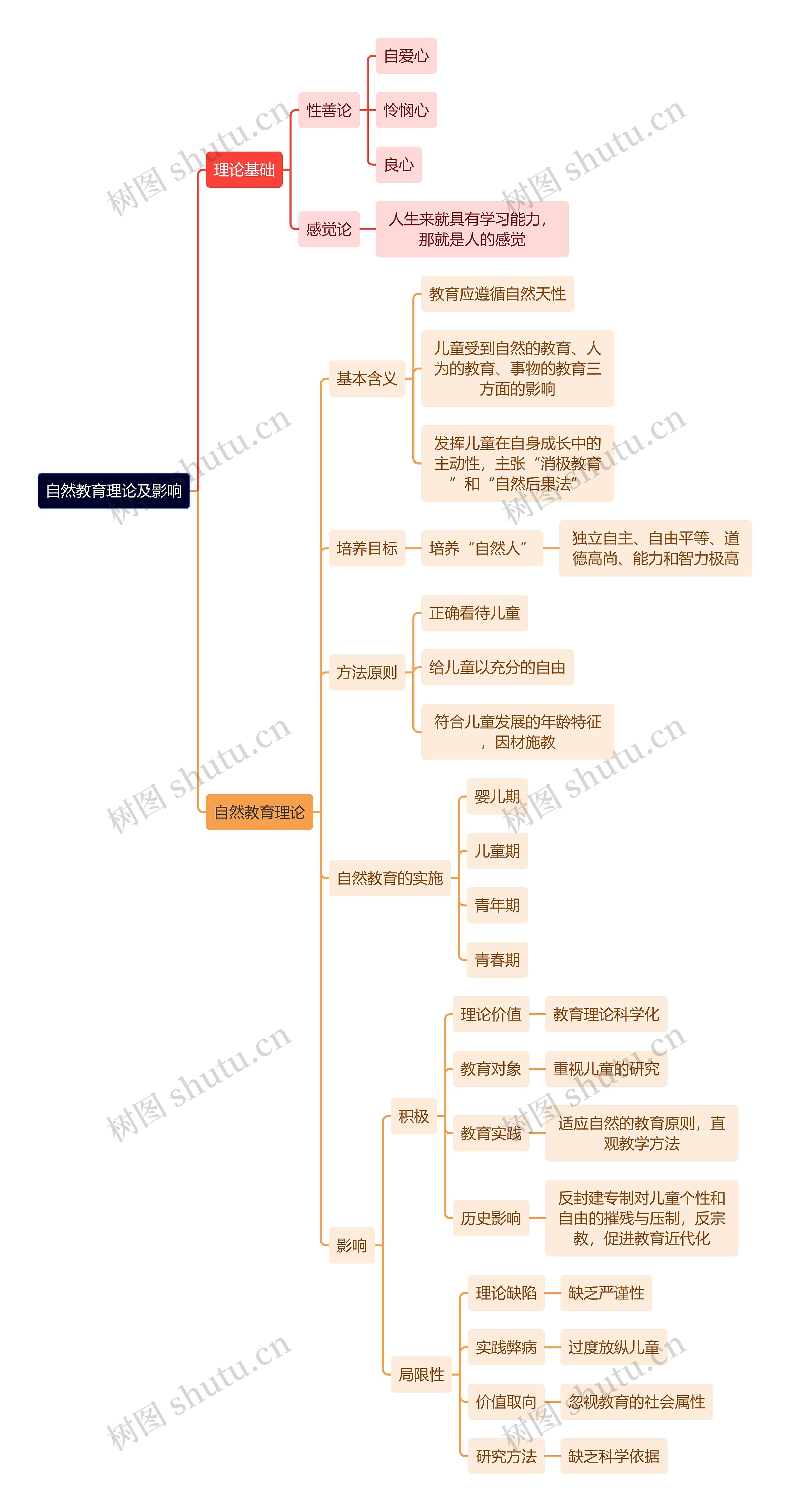 教资知识自然教育理论及影响思维导图