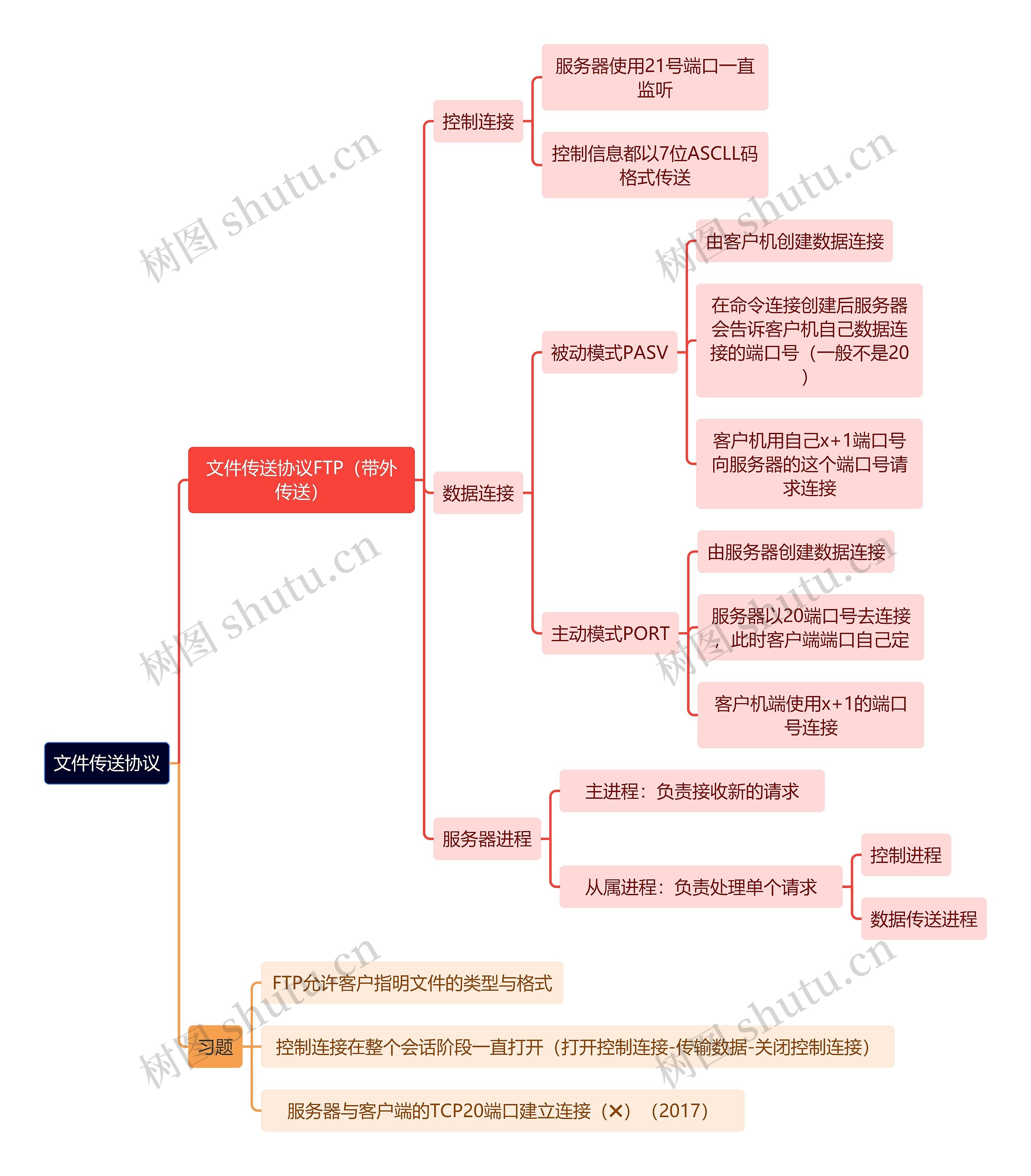 计算机工程知识文件传送协议思维导图