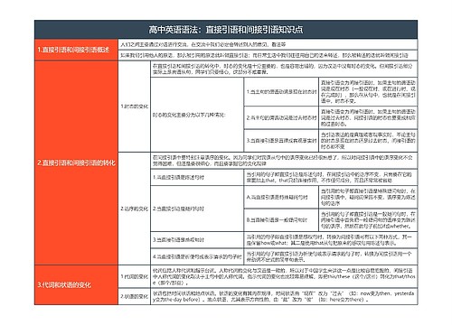 高中英语语法：直接引语和间接引语知识点