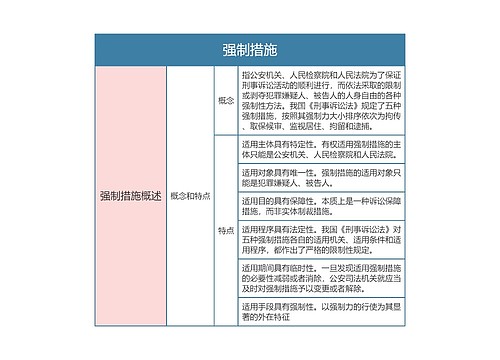 刑事诉讼法强制措施思维导图