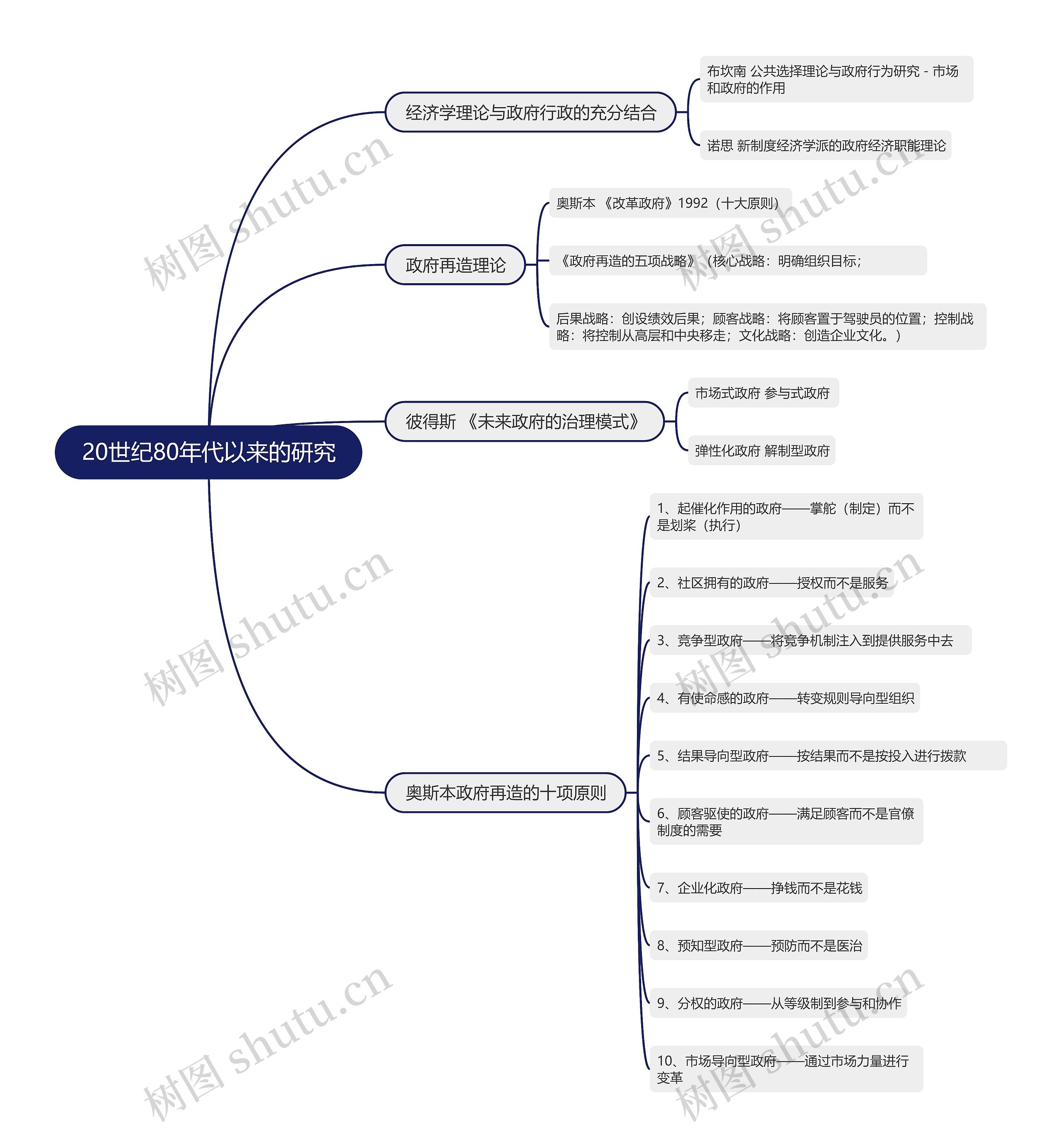 20世纪80年代以来的研究的思维导图