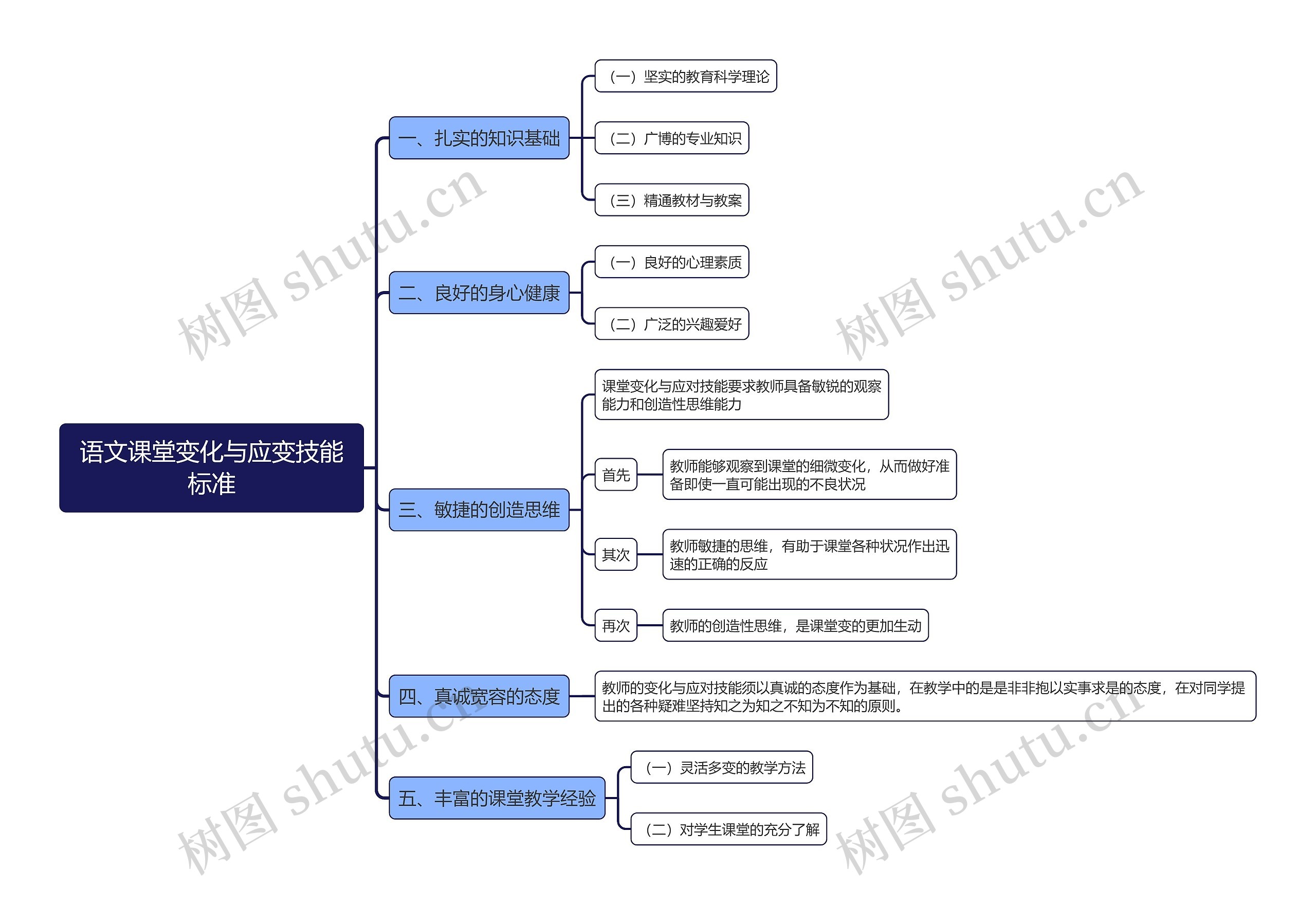 语文课堂变化与应变技能标准思维导图