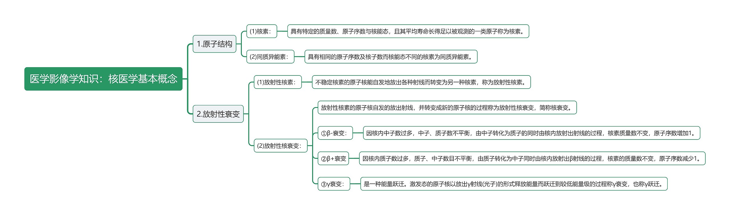 医学影像学知识：核医学基本概念思维导图