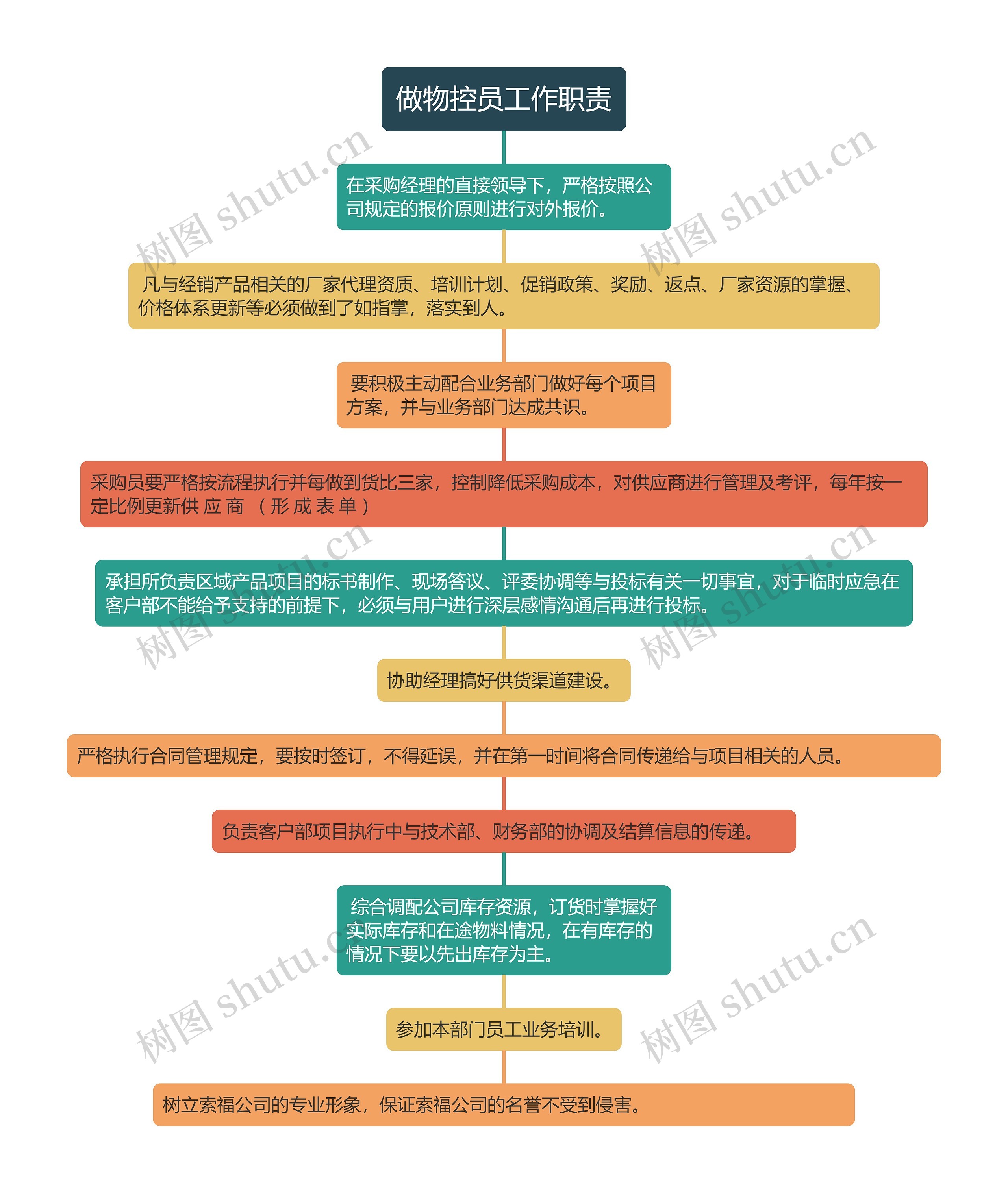 做物控员工作职责