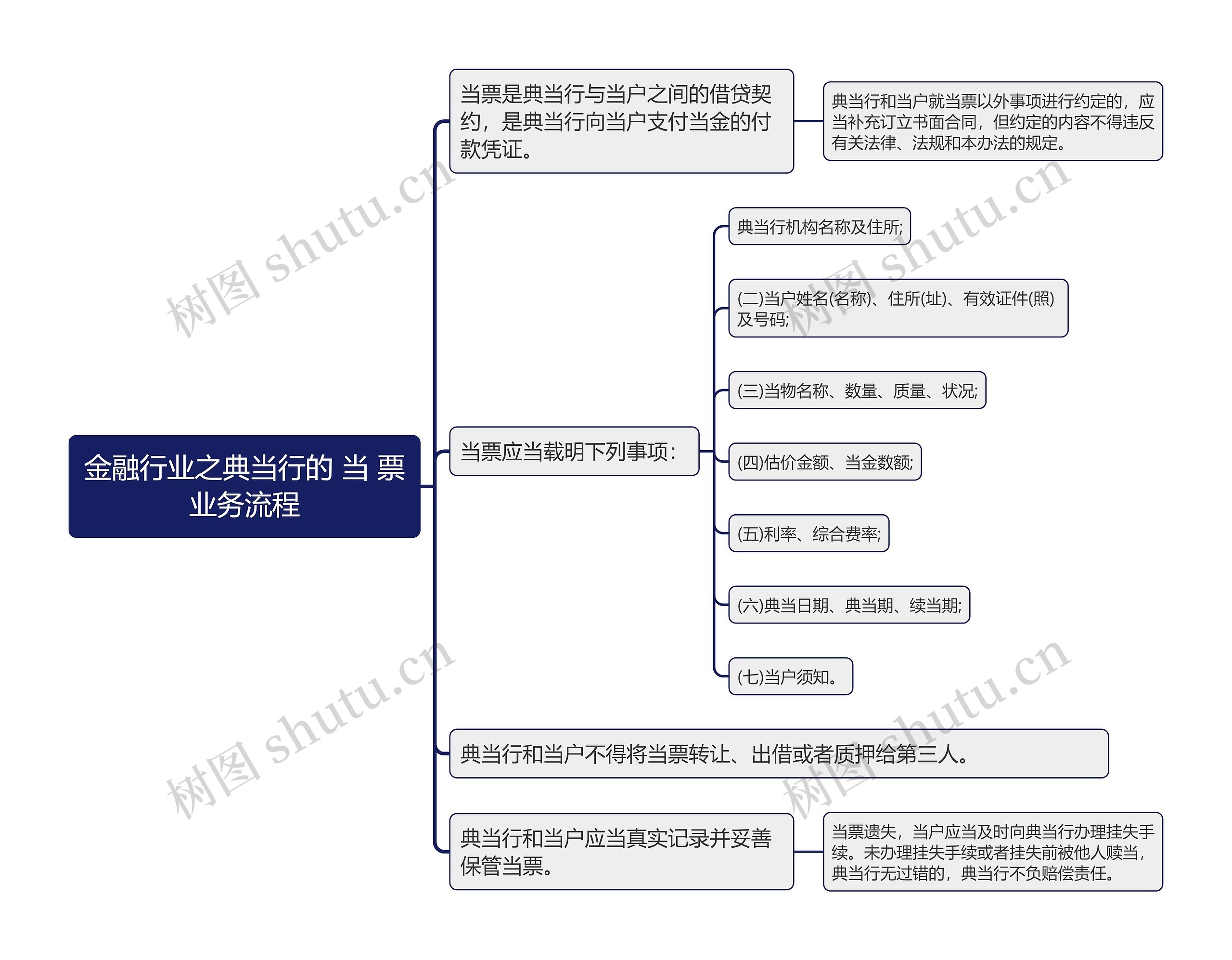 金融行业之典当行的 当 票业务流程