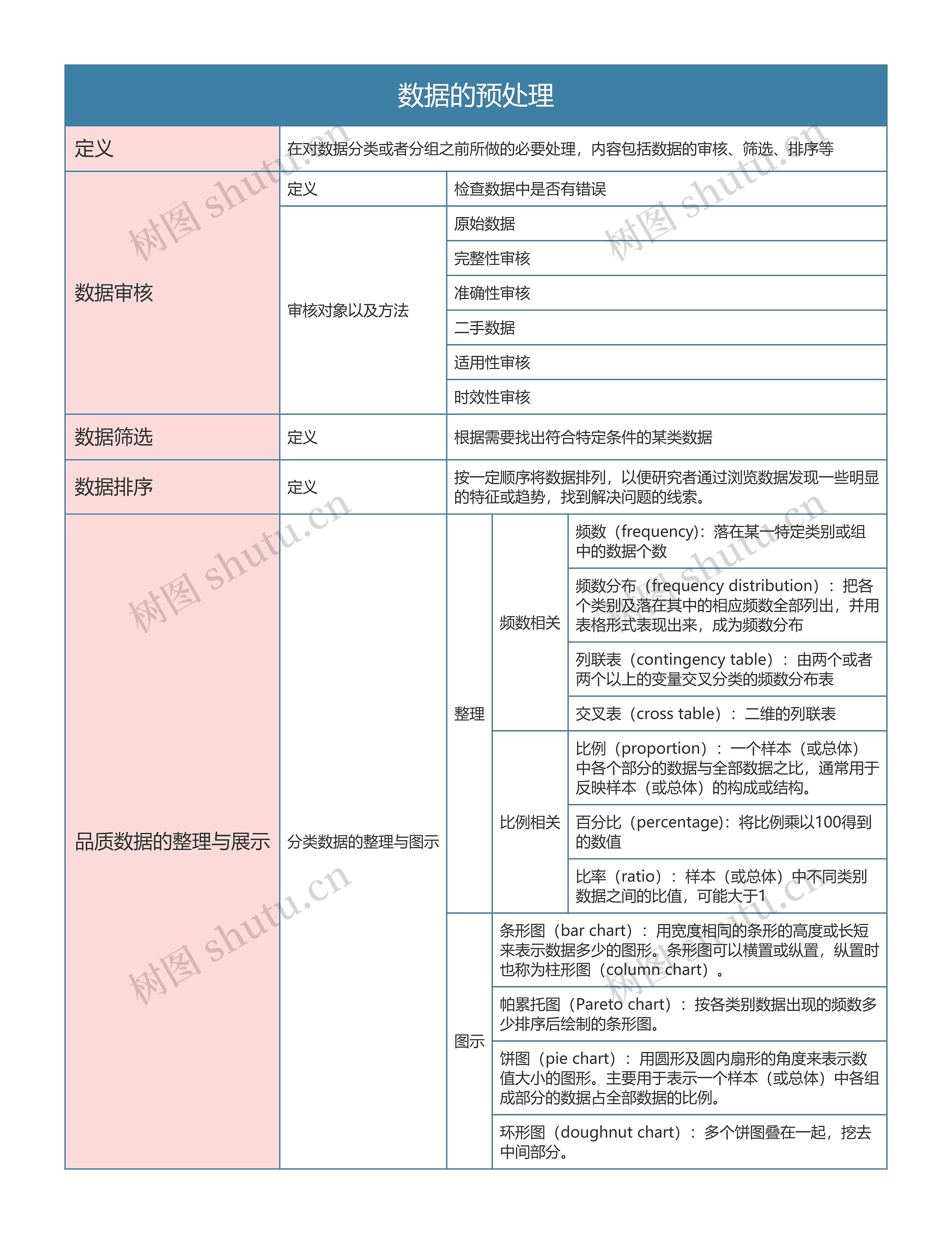 统计学 数据的预处理思维导图