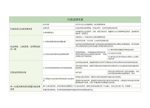  行政法律关系的思维导图