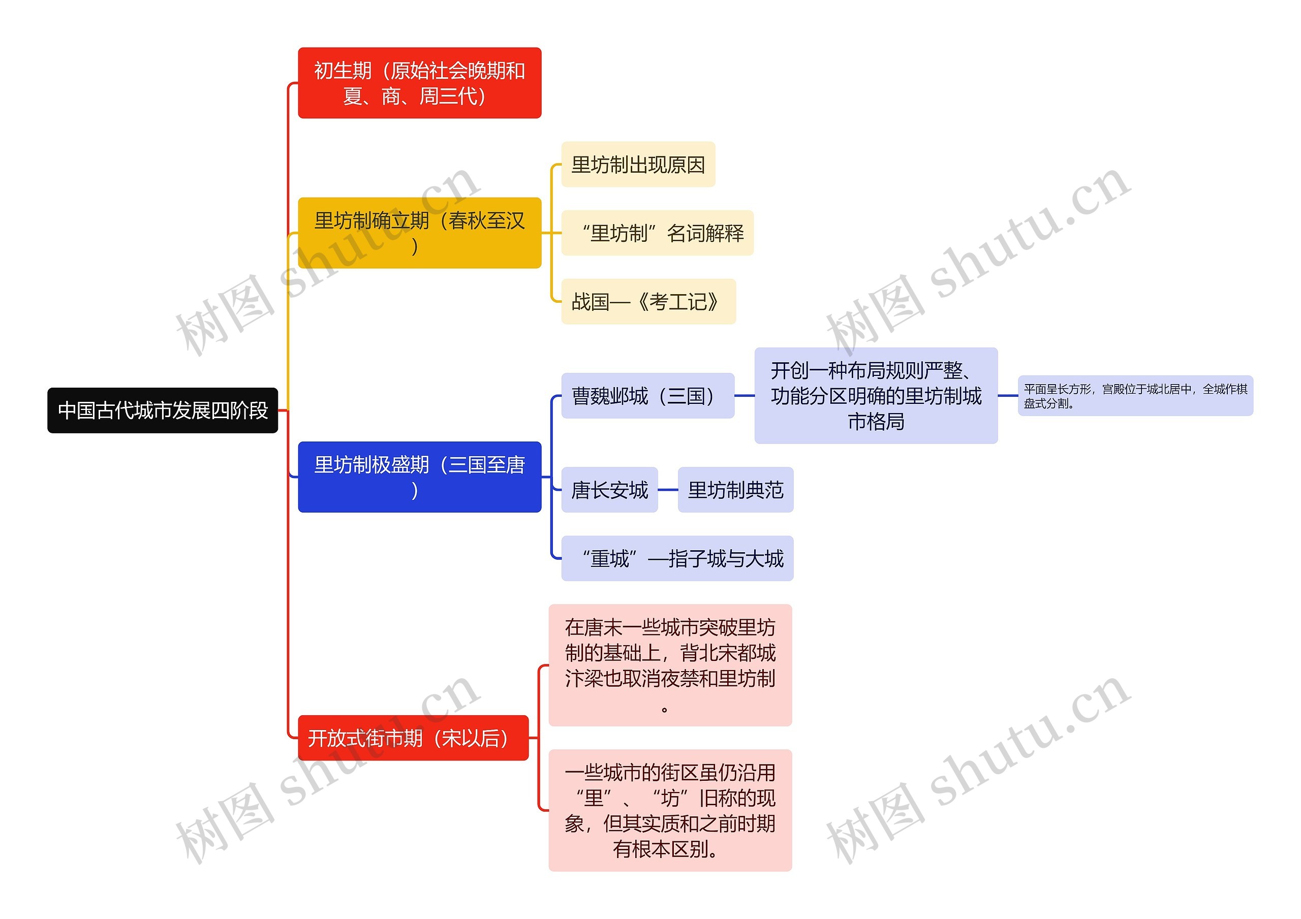 建筑学中国古代城市发展四阶段思维导图