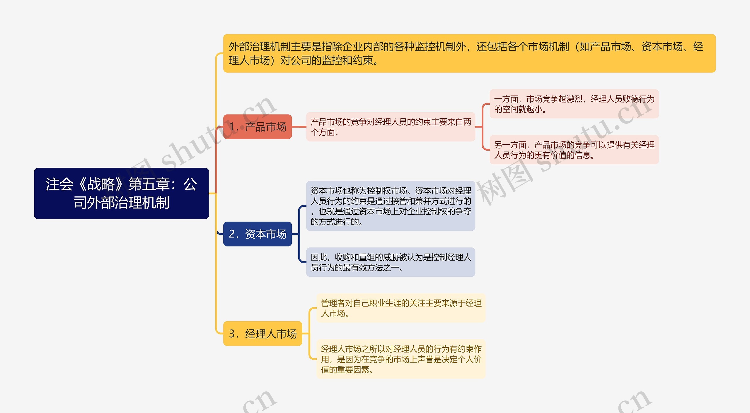 注会《战略》第五章：公司外部治理机制