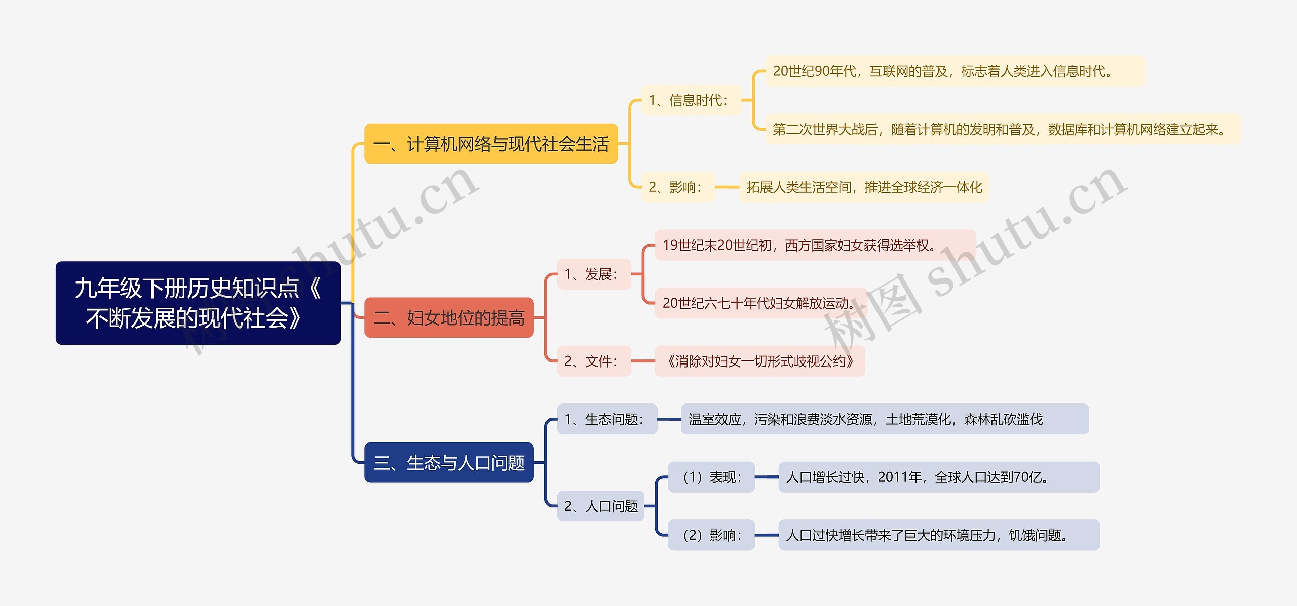 九年级下册历史知识点《不断发展的现代社会》