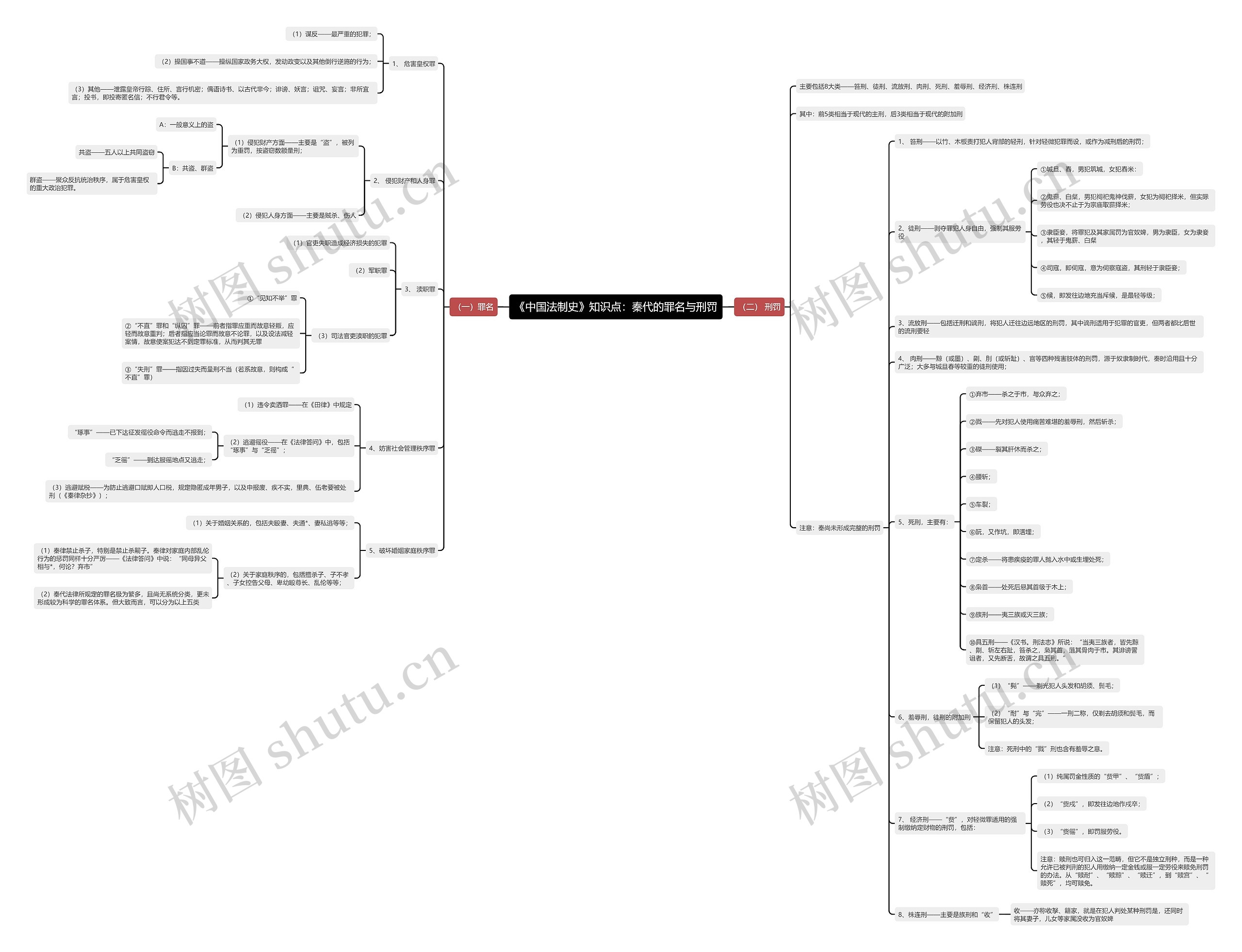 《中国法制史》知识点：秦代的罪名与刑罚思维导图