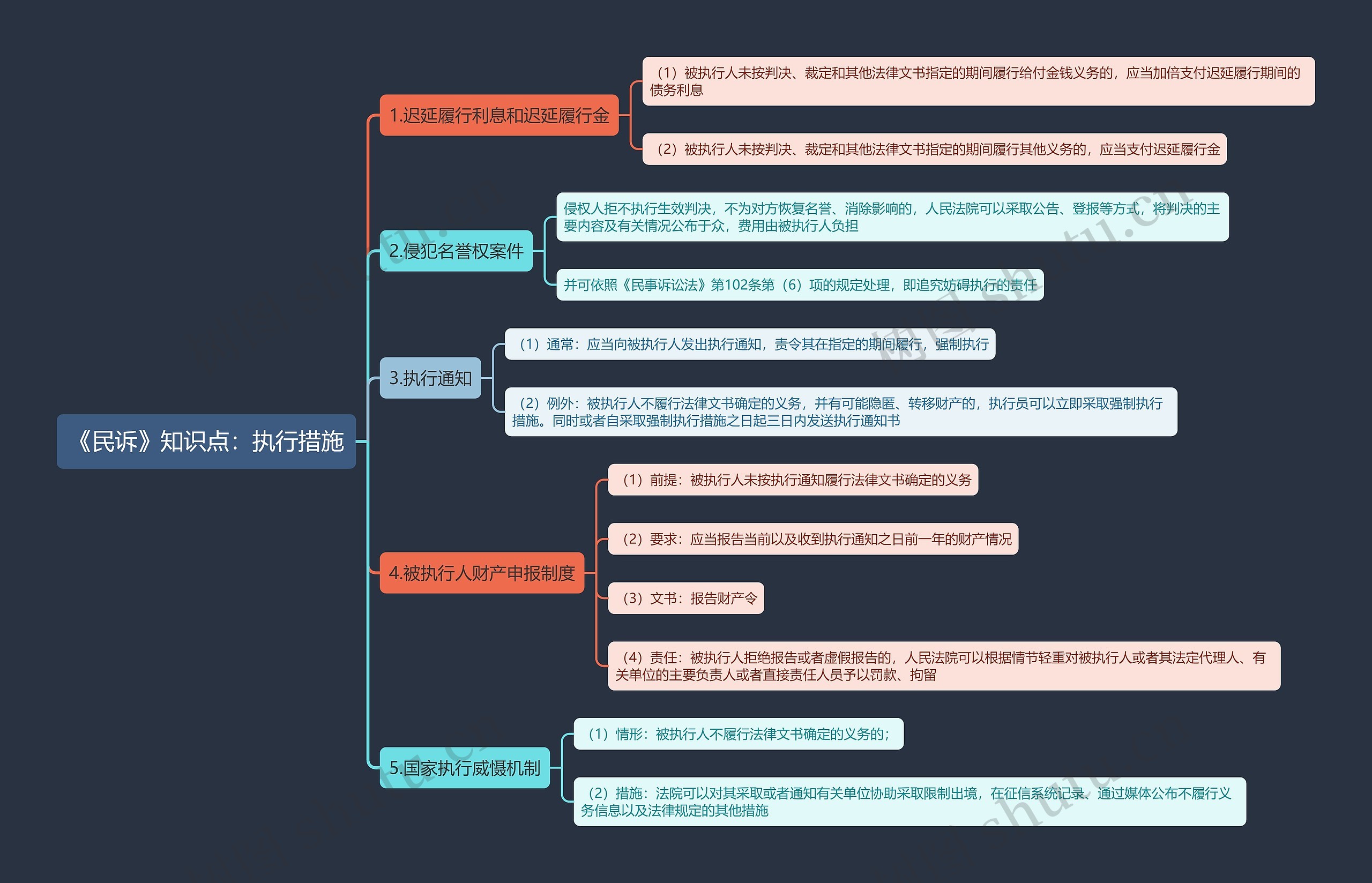 《民诉》知识点：执行措施