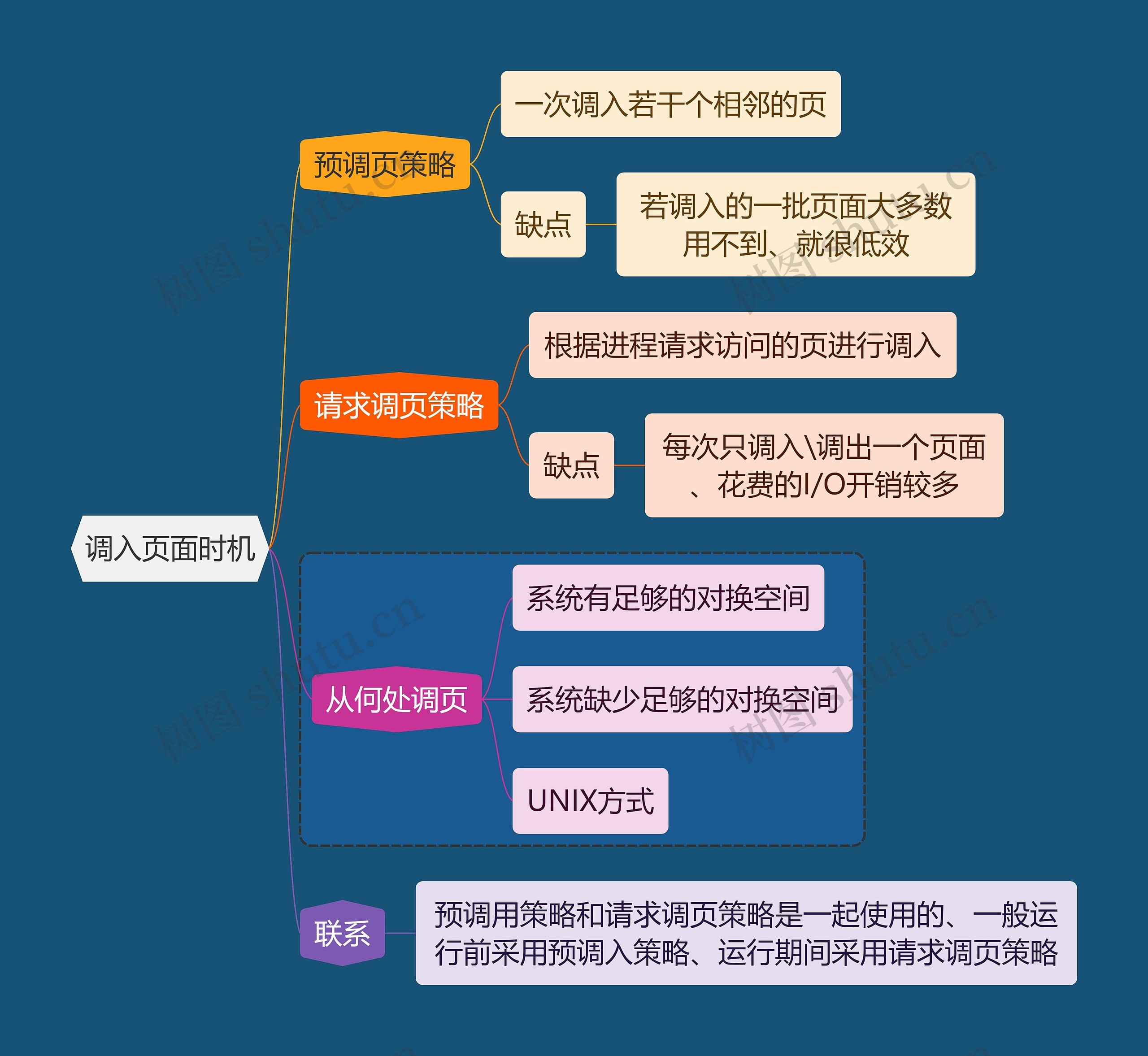 计算机知识调入页面时机思维导图