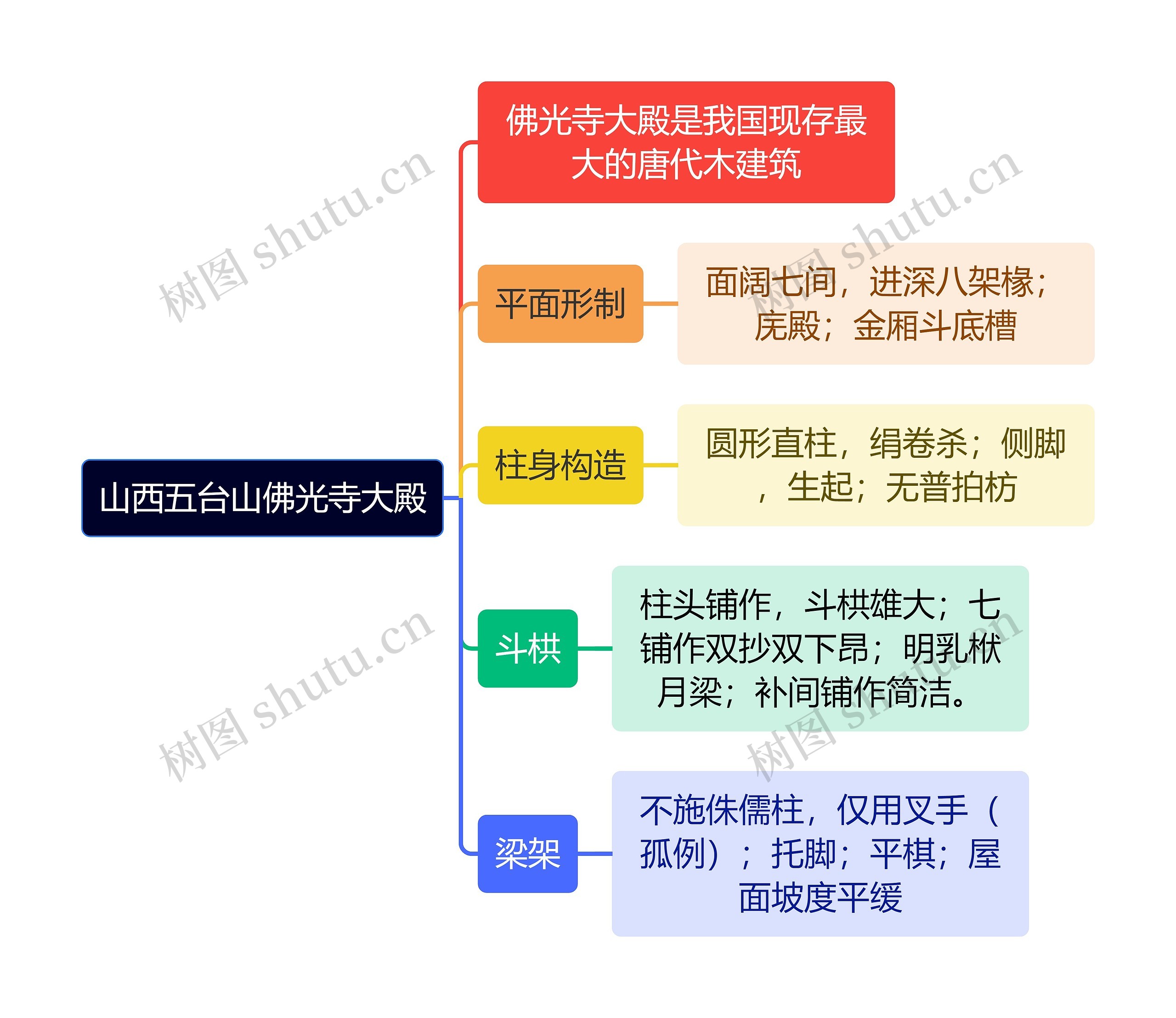 建筑工程学山西五台山佛光寺大殿思维导图