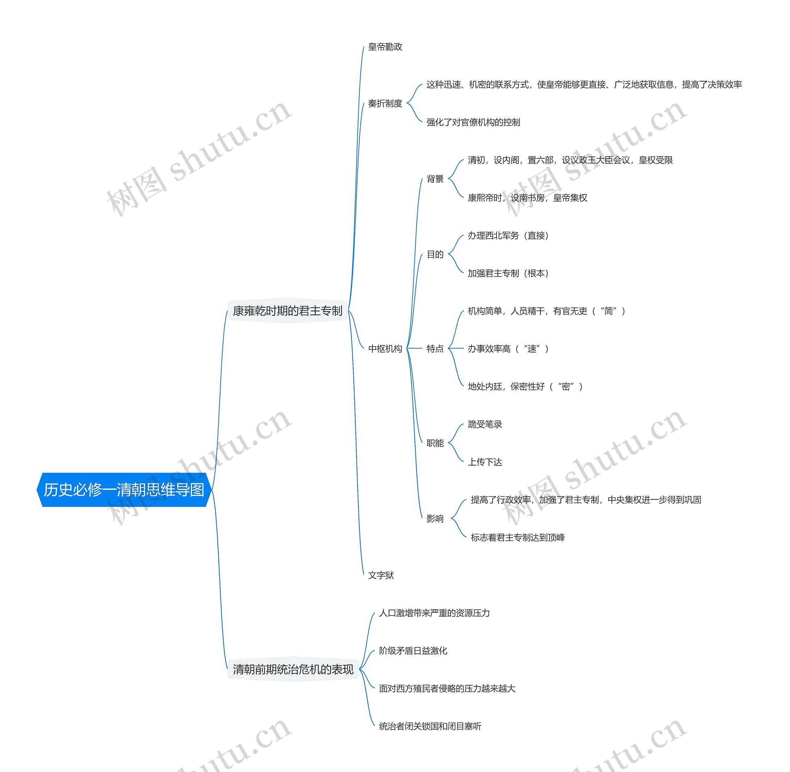 历史必修一清朝思维导图