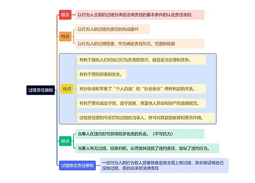 过错责任原则