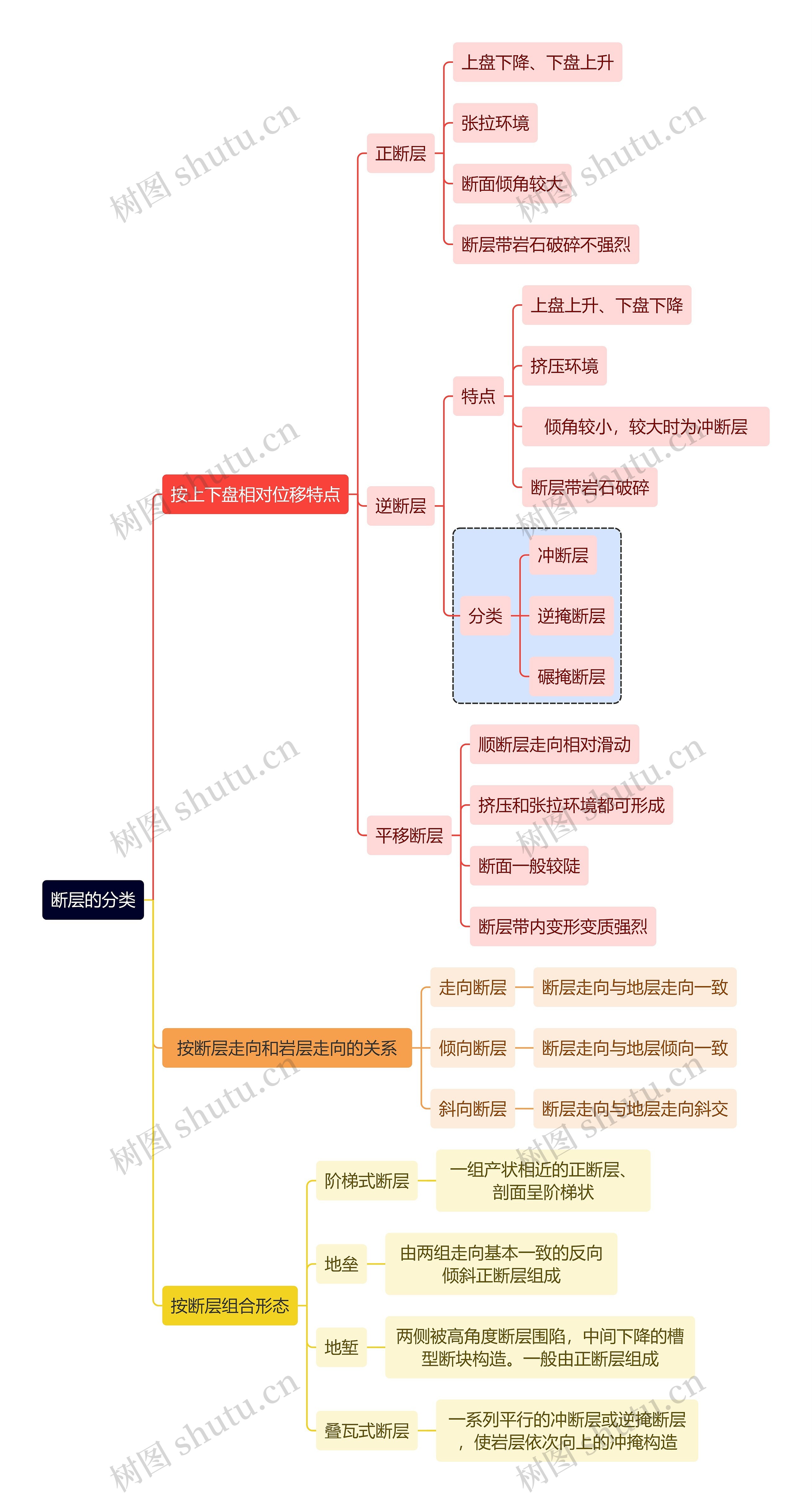 断层的分类思维导图