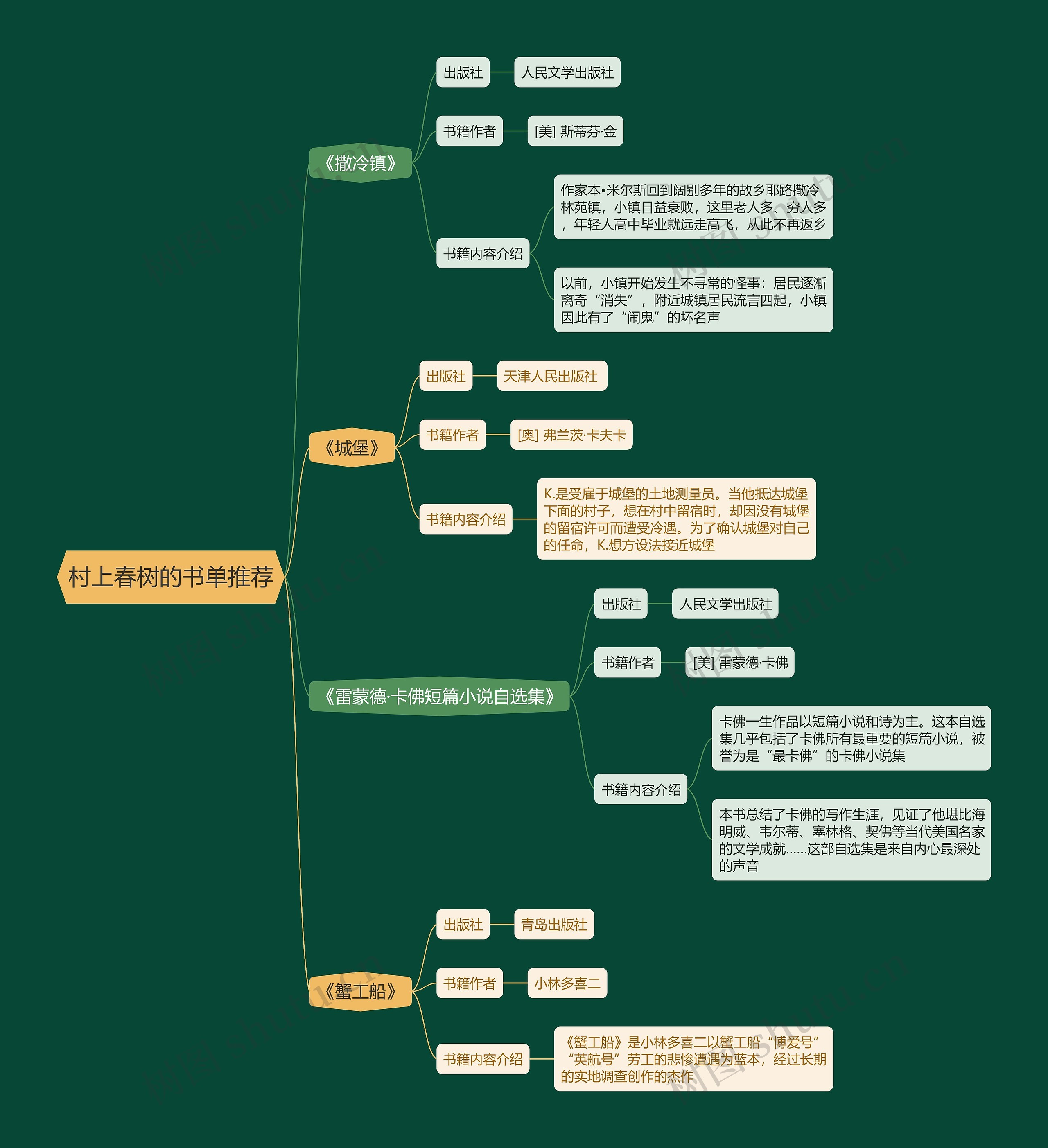 村上春树的书单推荐