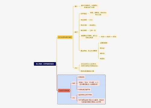 教师资格考试选士制度：科举制度的演变知识点思维导图