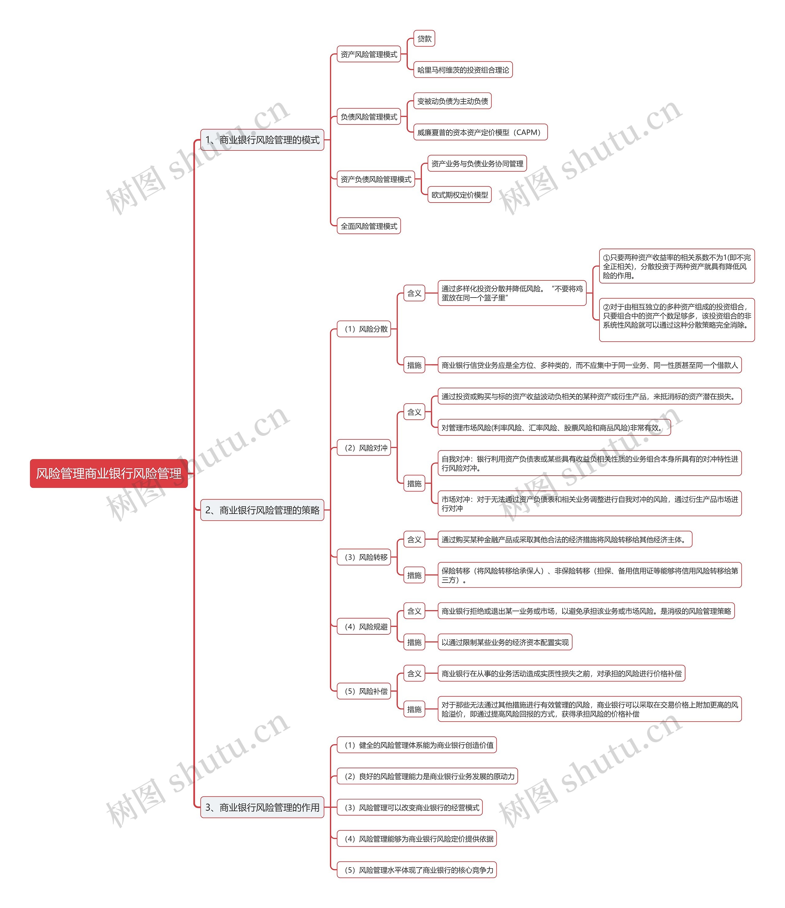风险管理商业银行风险管理思维导图