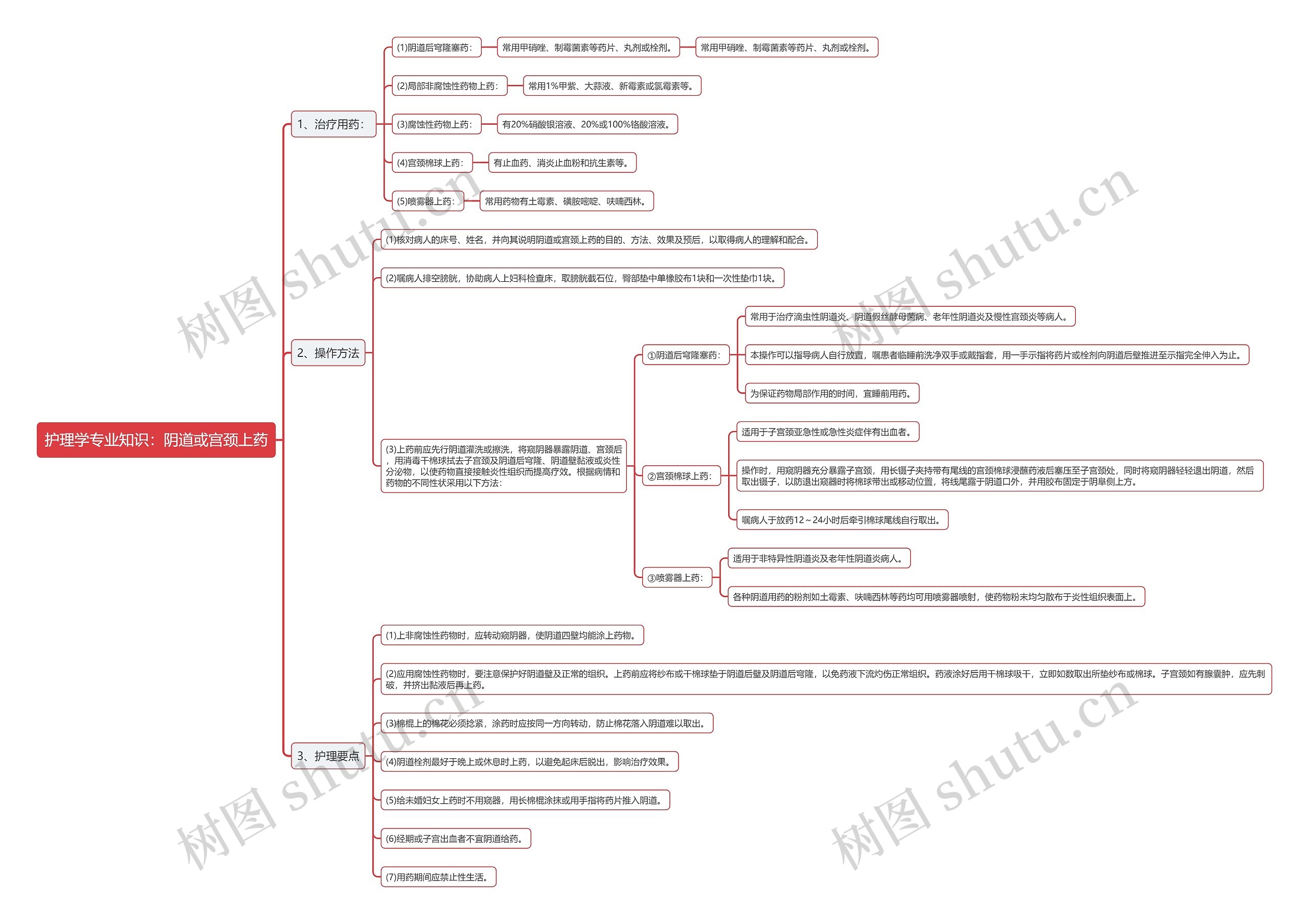 护理学专业知识：阴道或宫颈上药思维导图