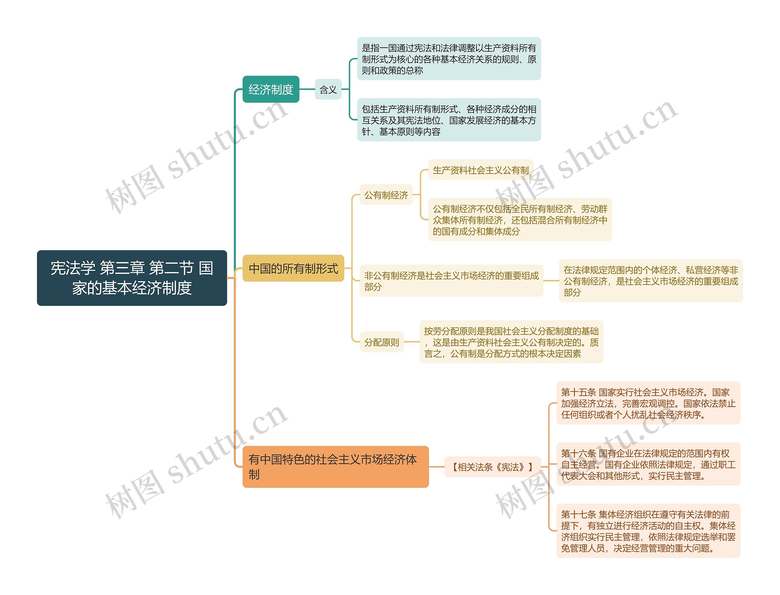 宪法学 第三章 第二节 国家的基本经济制度