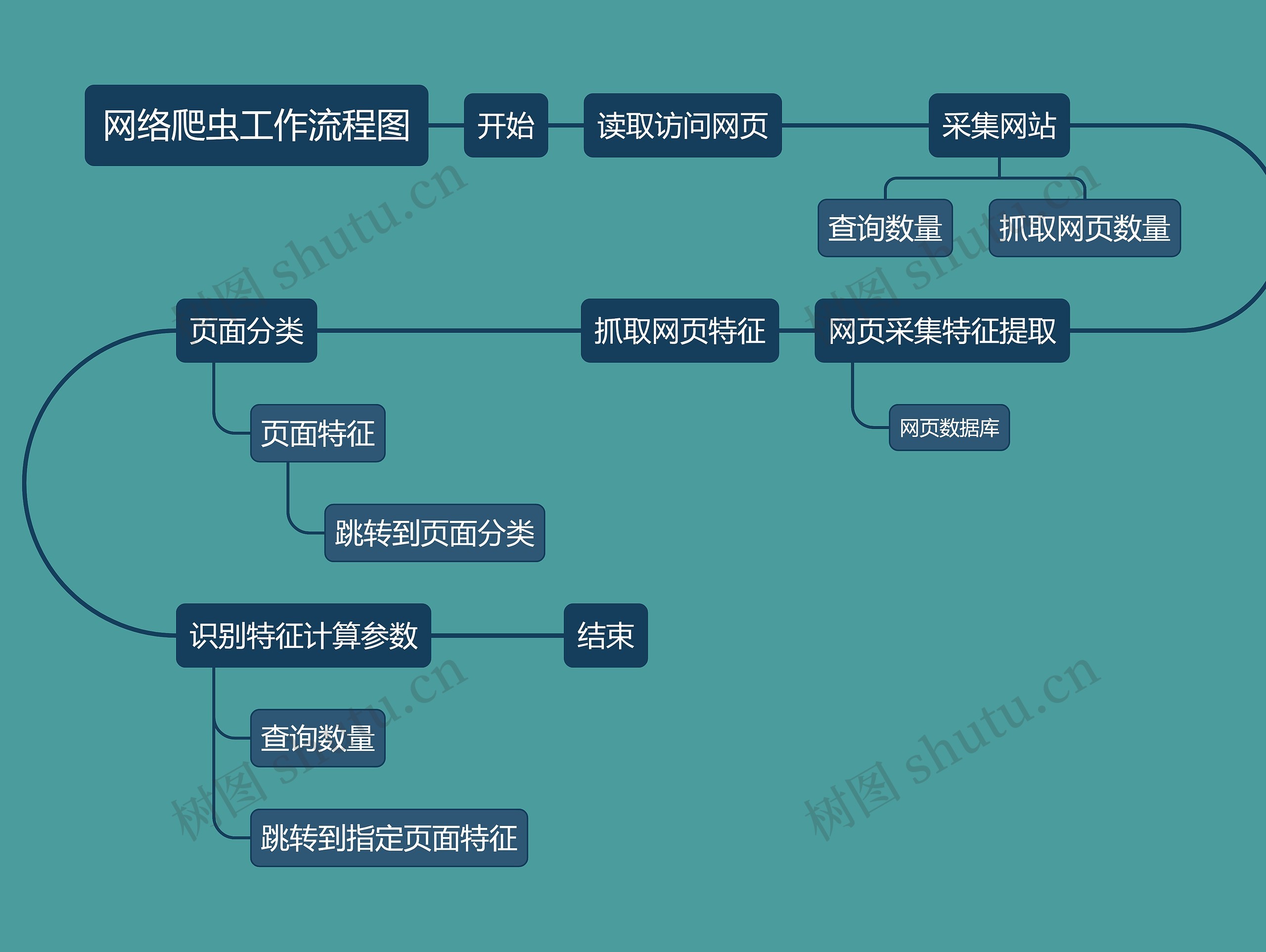 网络爬虫工作流程图