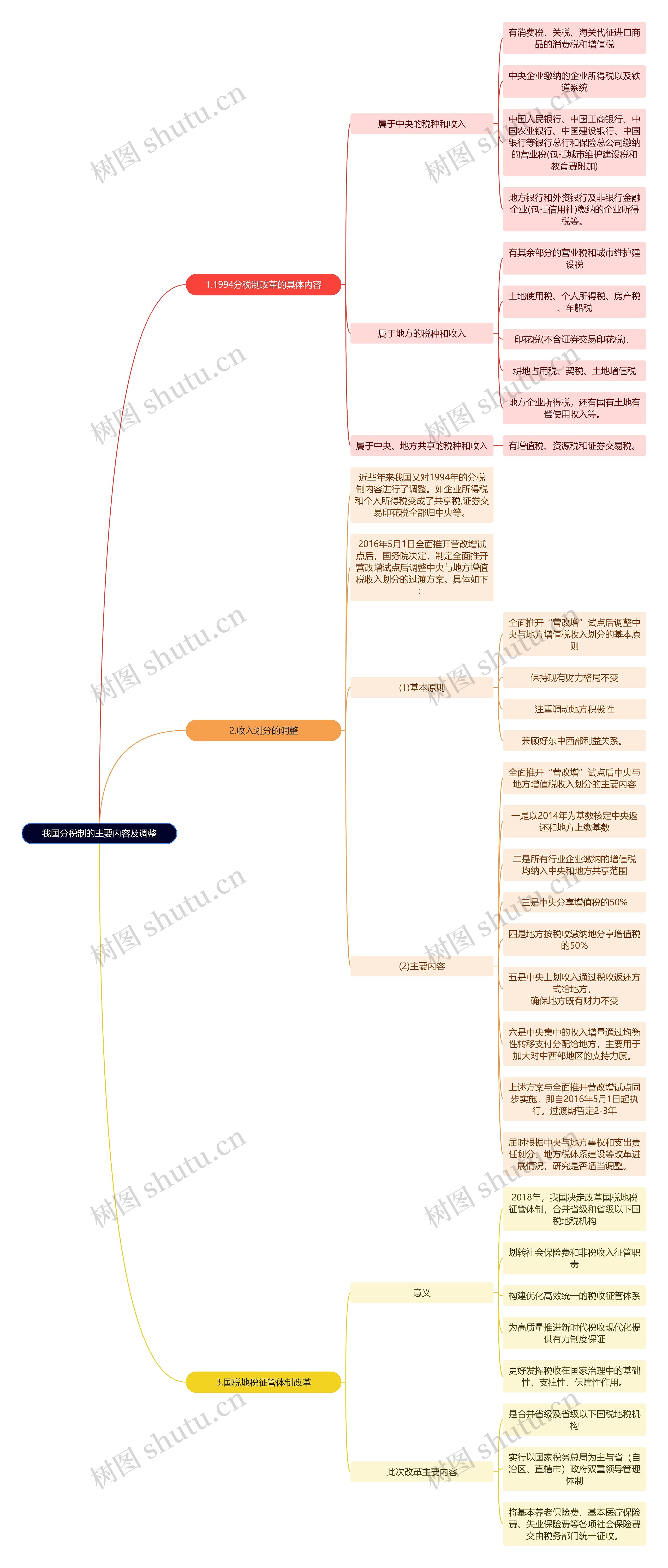 法学知识我国分税制的主要内容及调整思维导图