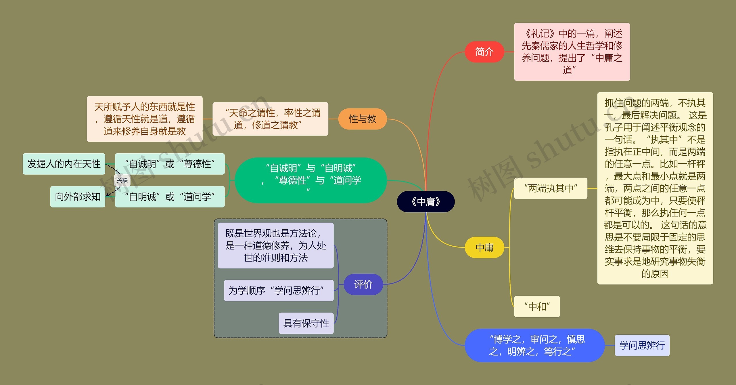 教资考试《中庸》知识点思维导图