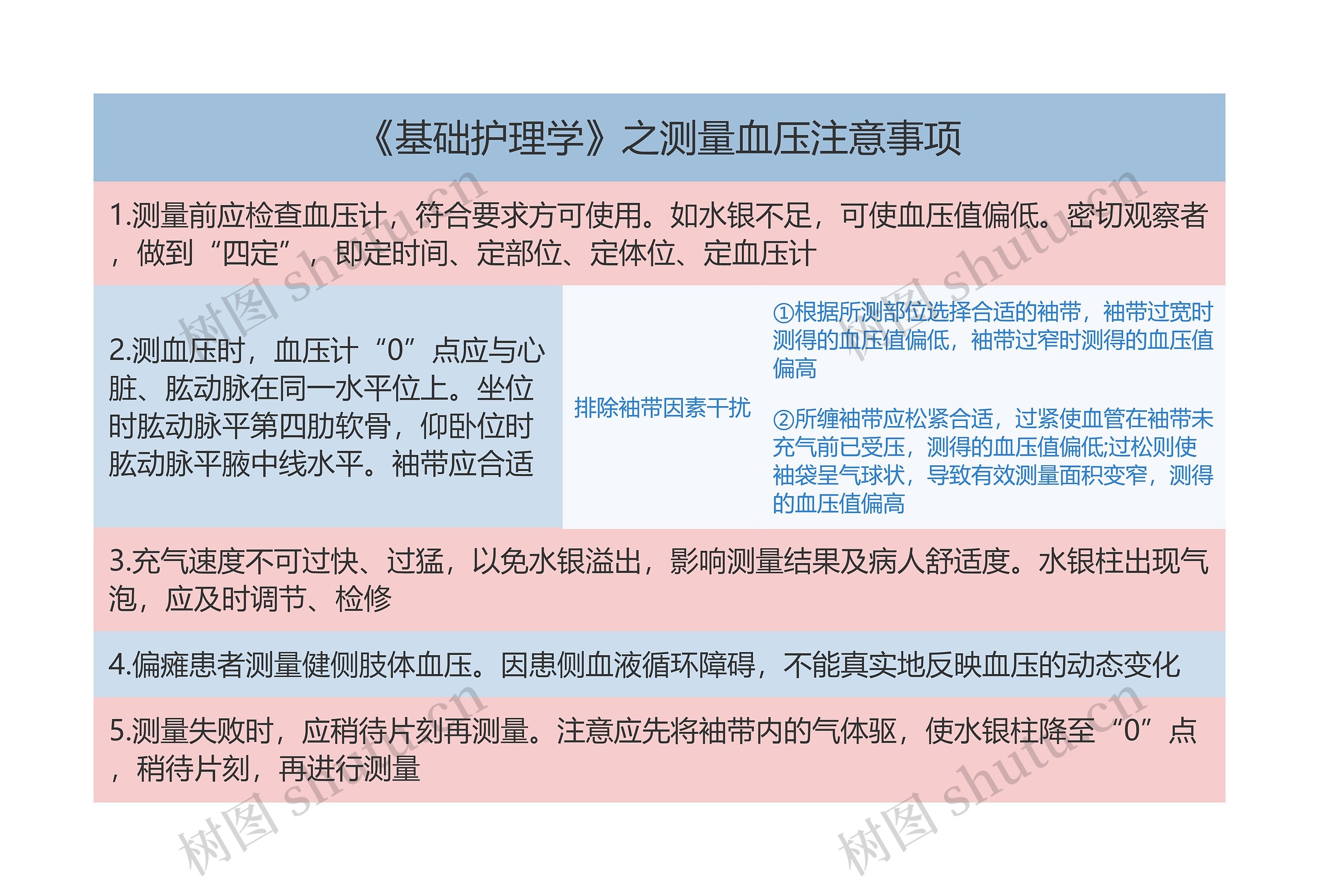 《基础护理学》之测量血压注意事项