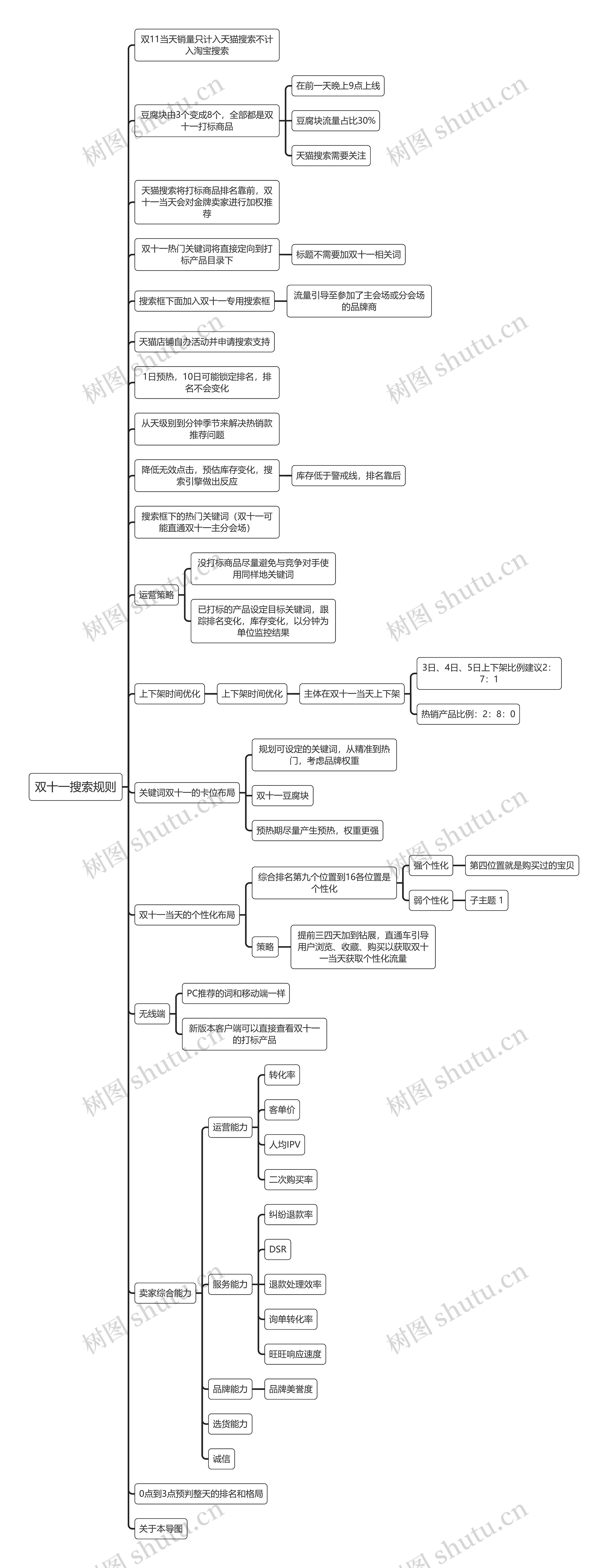 双十一搜索规则思维导图