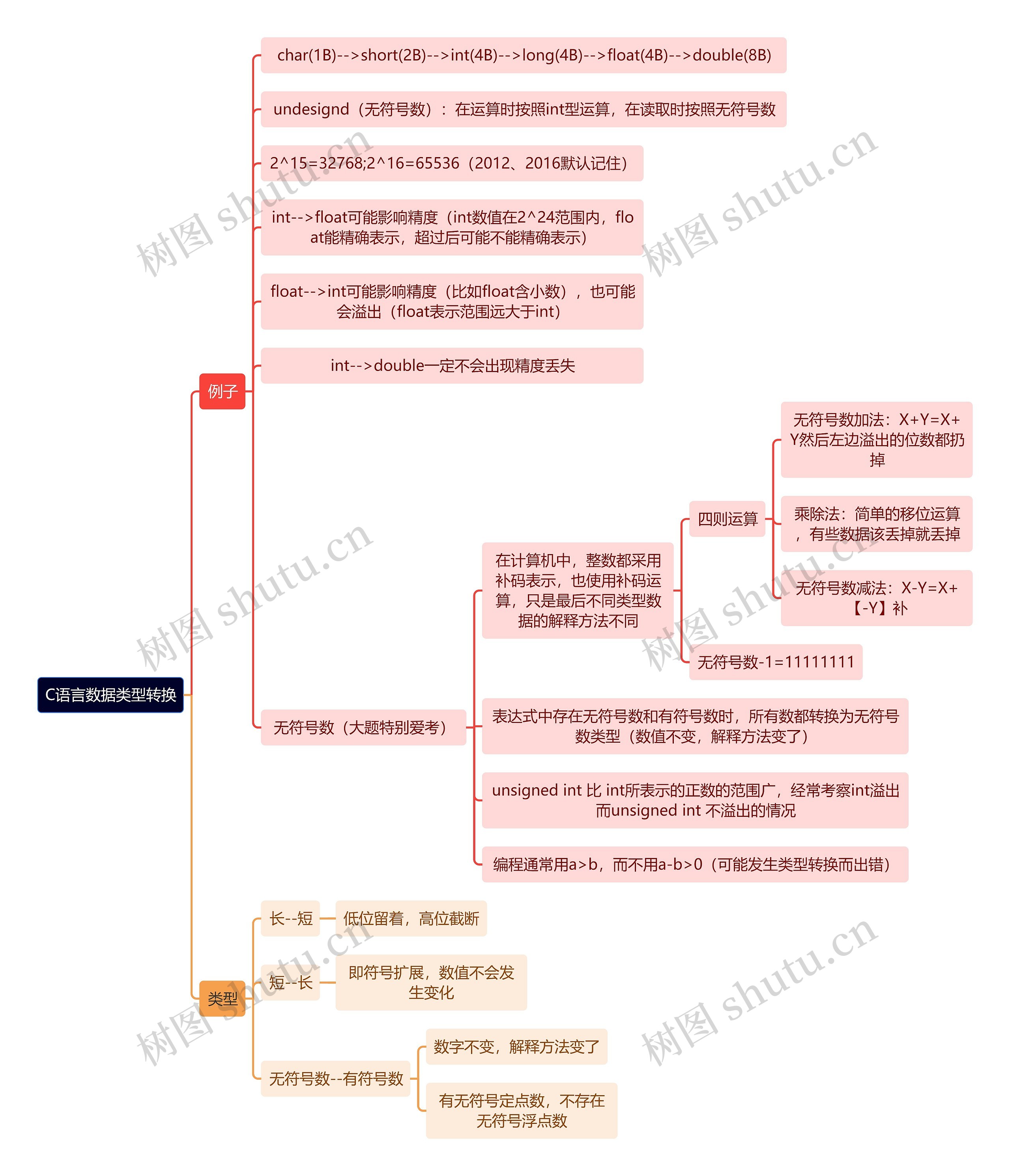 计算机工程知识C语言数据类型转换思维导图