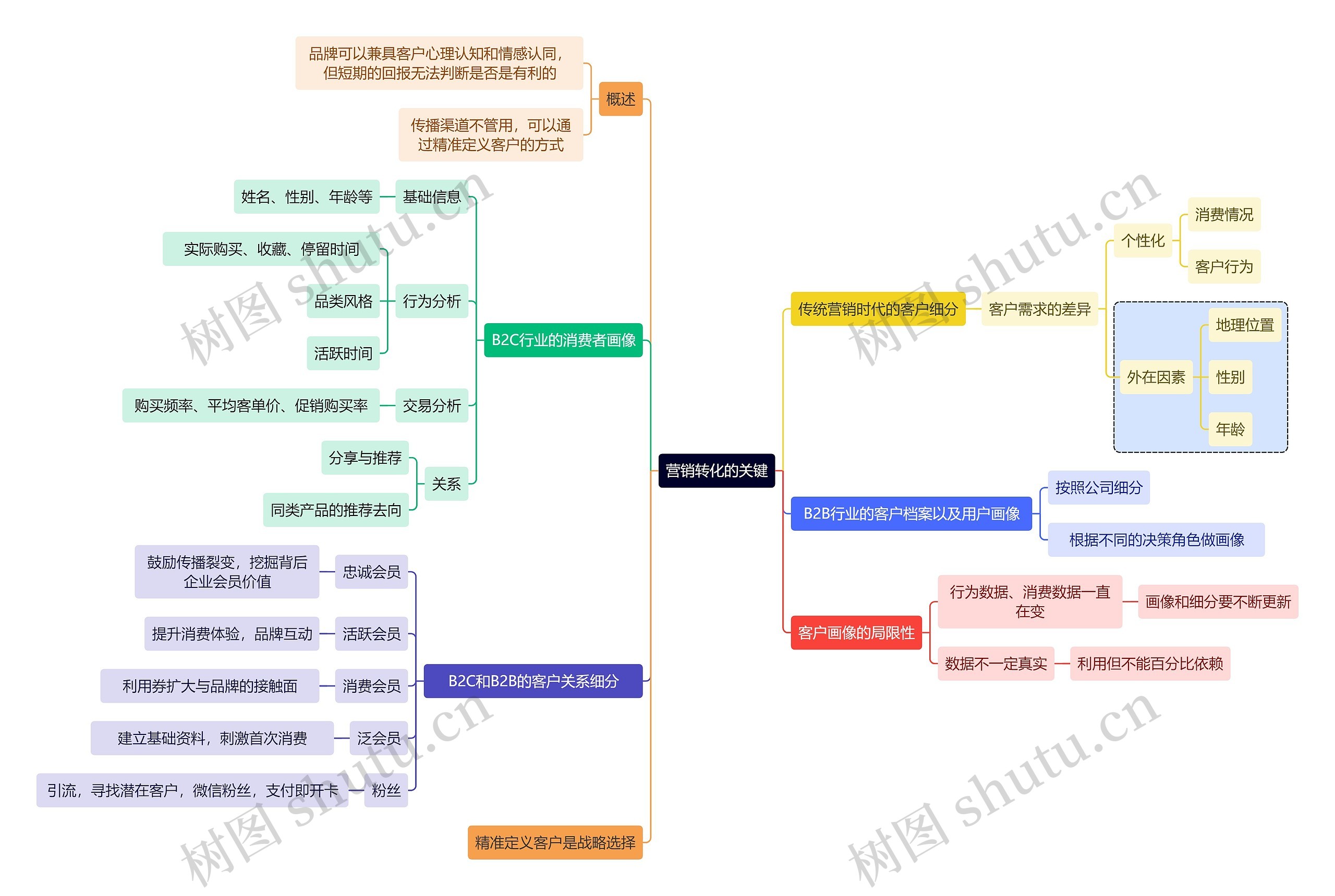 职业技能营销转化的关键思维导图