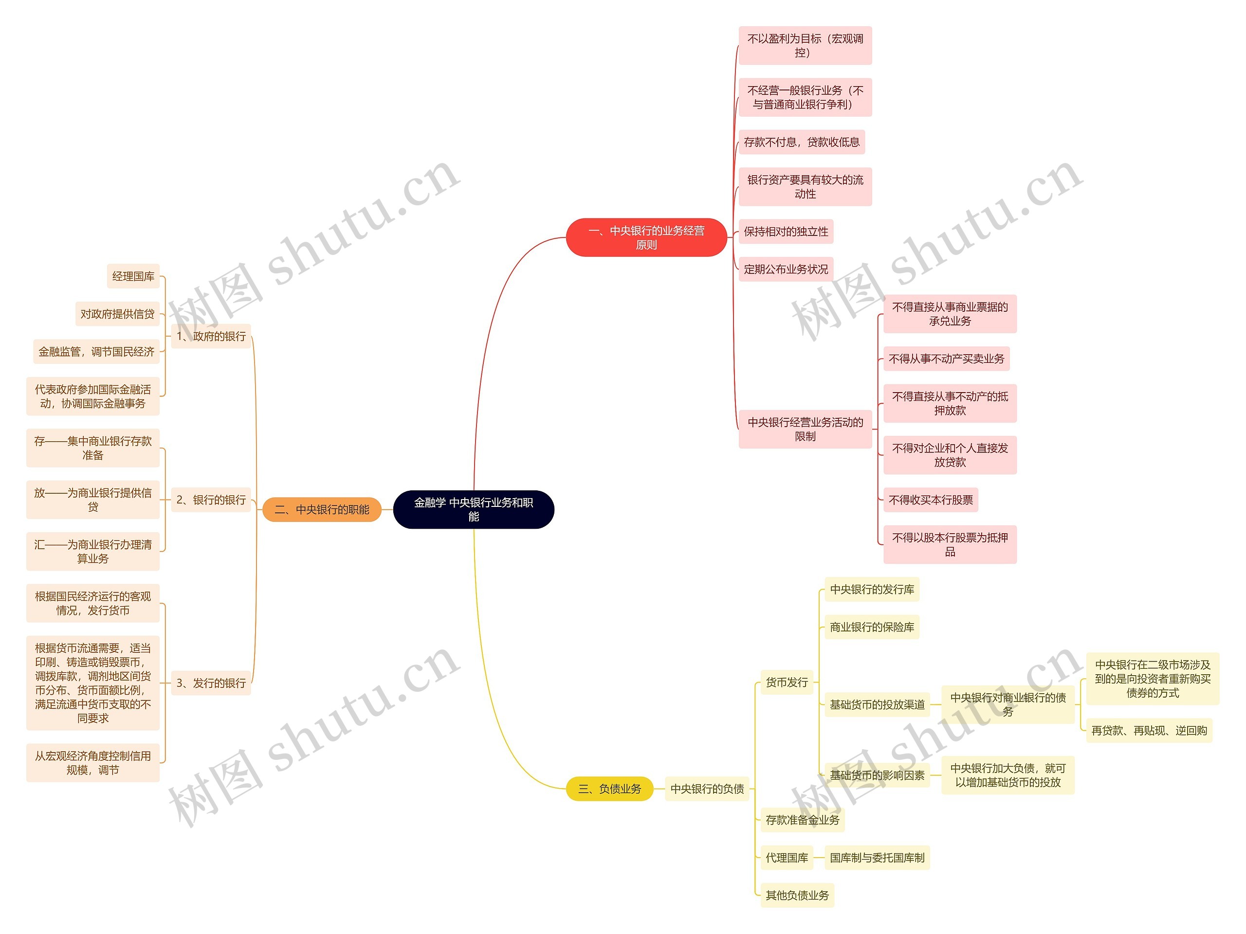 读书笔记《金融学》 中央银行业务和职能思维导图