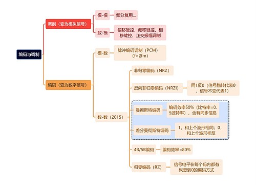 计算机工程知识编码与调制思维导图