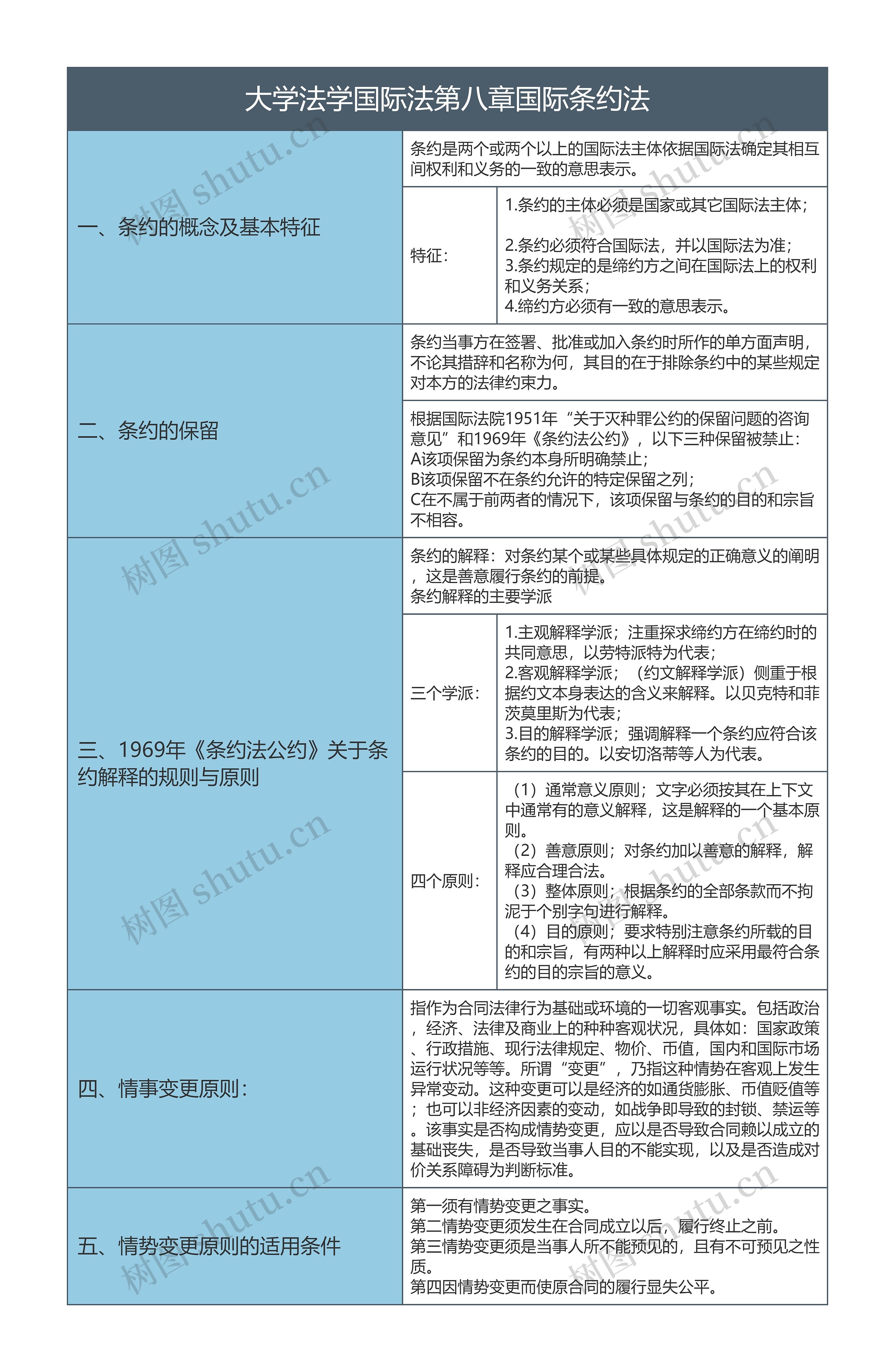 大学法学国际法第八章国际条约法知识总结树形表格思维导图