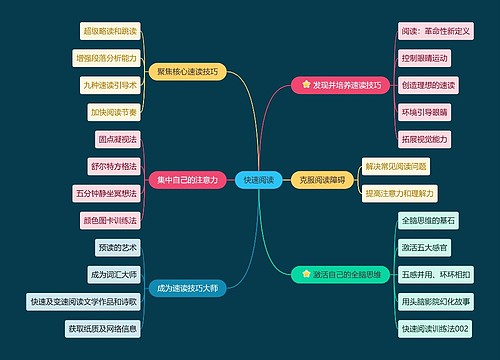 快速阅读思维导图