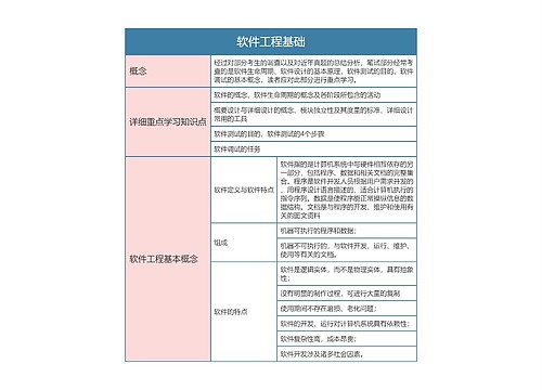 国二计算机等级考试 软件工程基础思维导图