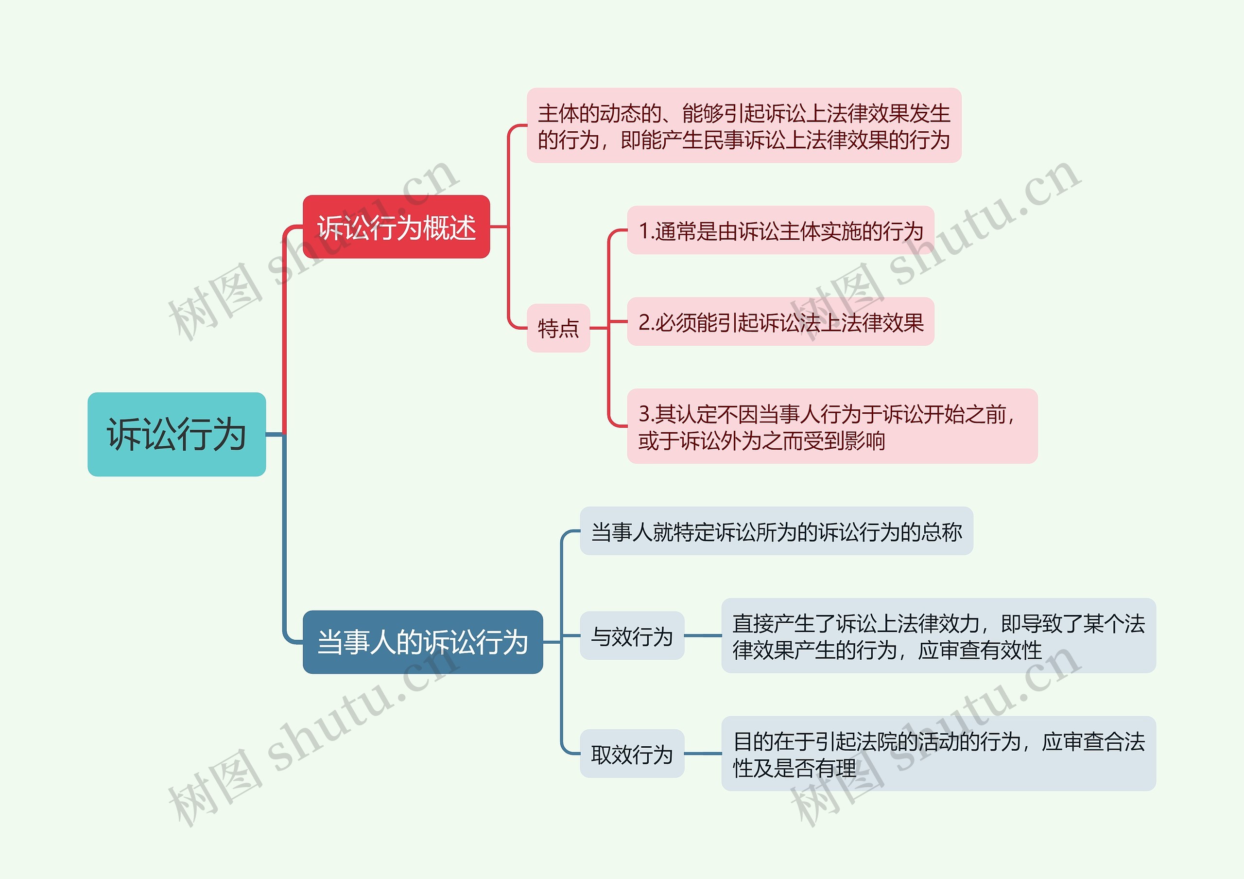 诉讼行为的思维导图